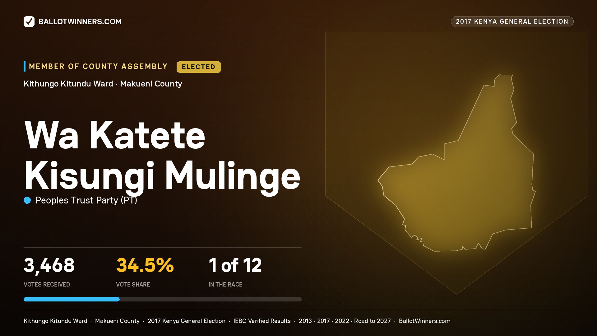 WA KATETE KISUNGI MULINGE, PEOPLES TRUST PARTY, elected Member of County Assembly for KITHUNGO KITUNDU, 3,468 votes, 2017 Kenya general election.