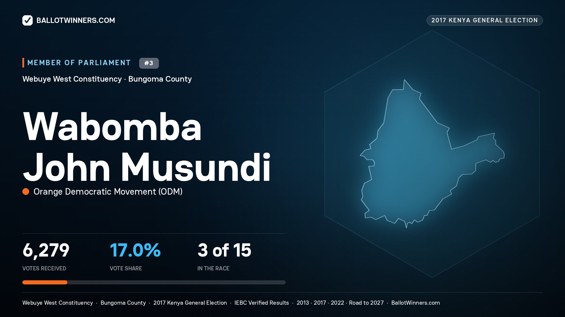 WABOMBA JOHN MUSUNDI, ORANGE
DEMOCRATIC MOVEMENT, contested Member of Parliament for WEBUYE WEST, 6,279 votes, 2017 Kenya general election.