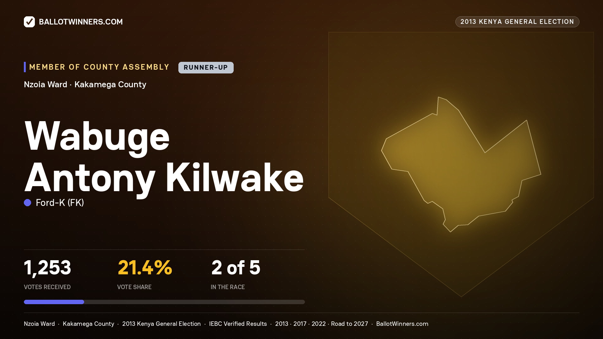 WABUGE ANTONY KILWAKE, contested Member of County Assembly for NZOIA, 1,253 votes, 2013 Kenya general election.
