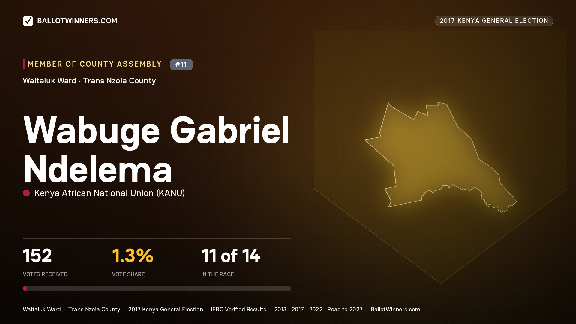 WABUGE GABRIEL NDELEMA, KENYA AFRICAN NATIONAL UNION, contested Member of County Assembly for WAITALUK, 152 votes, 2017 Kenya general election.
