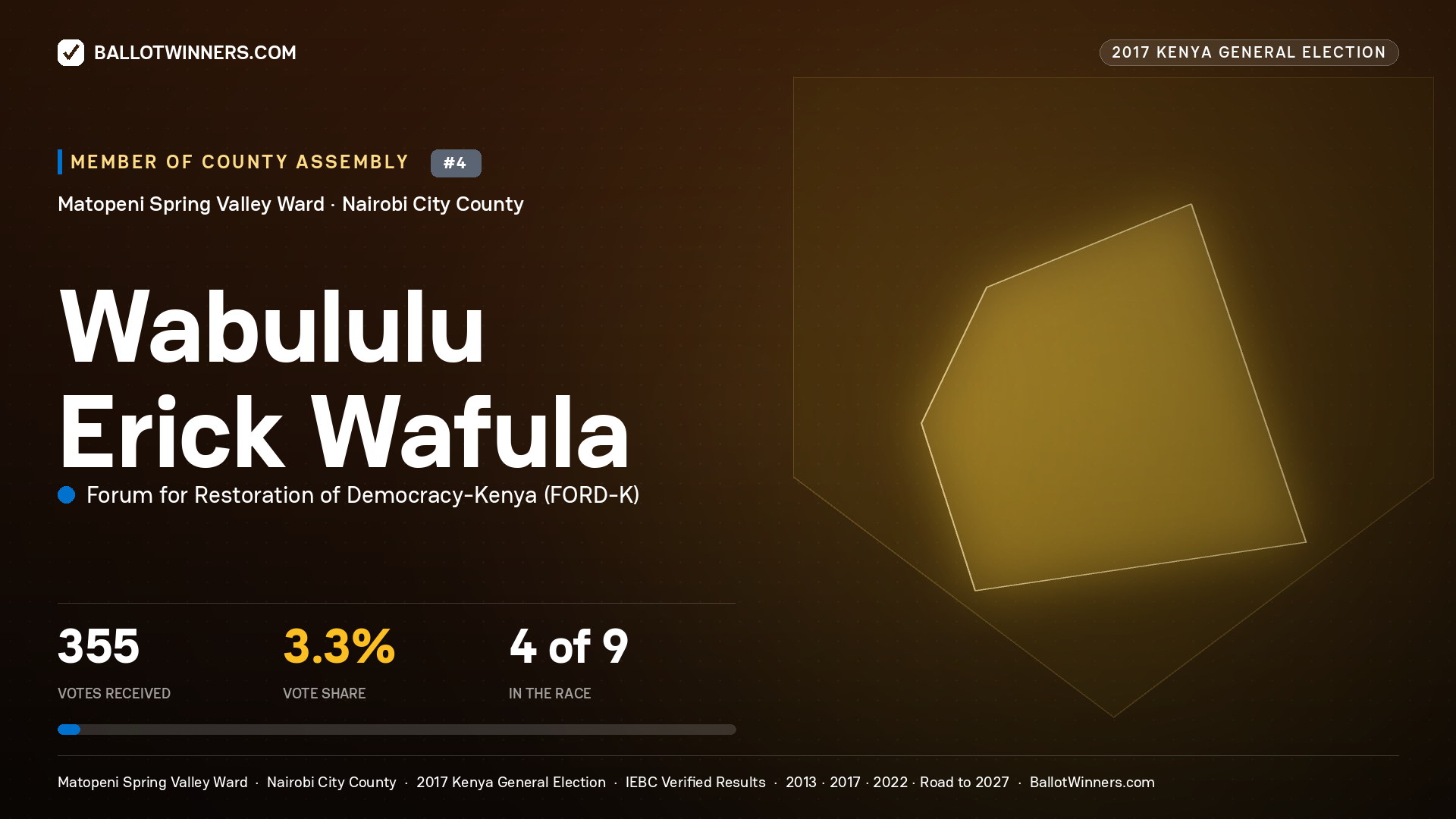 WABULULU ERICK WAFULA, FORUM FOR RESTORATION OF DEMOCRACY-KENYA, contested Member of County Assembly for MATOPENI SPRING VALLEY, 355 votes, 2017 Kenya general election.