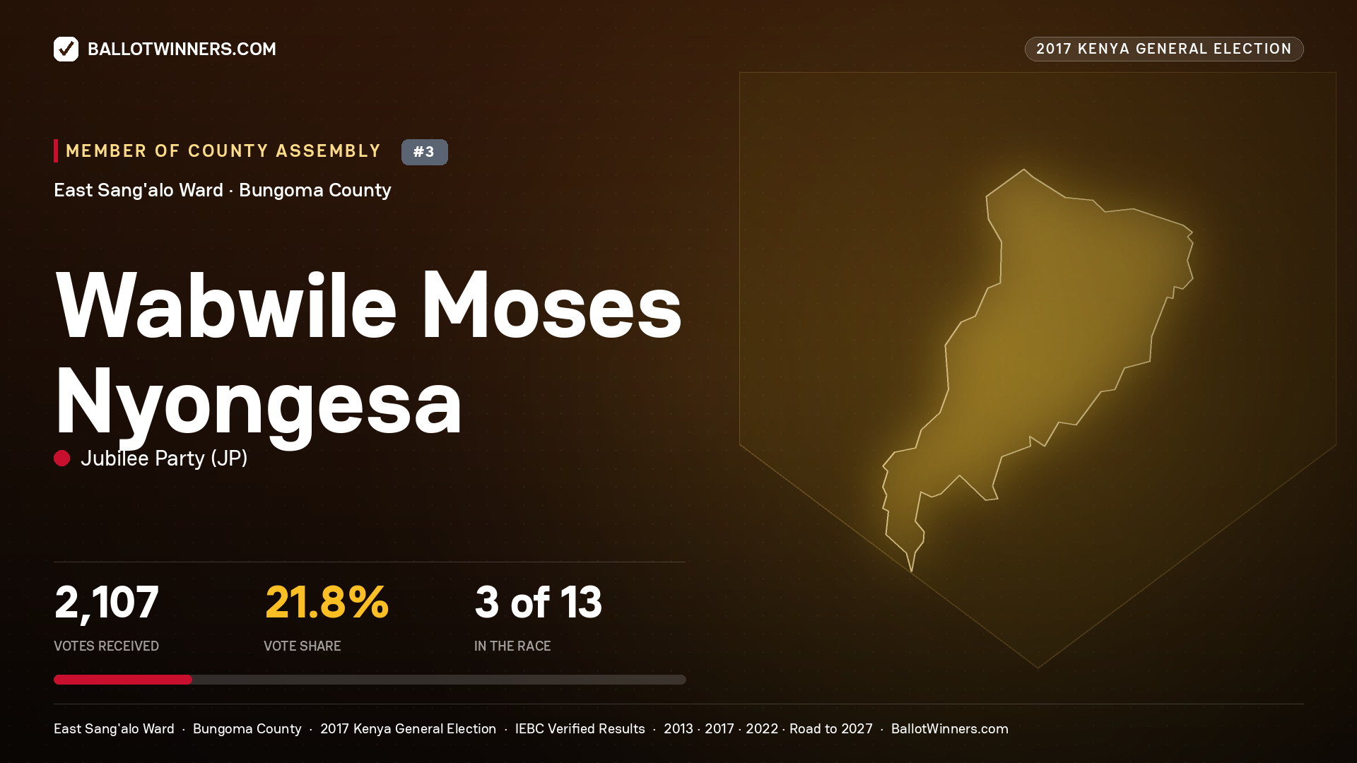 WABWILE MOSES NYONGESA, JUBILEE PARTY, contested Member of County Assembly for EAST SANG'ALO, 2,107 votes, 2017 Kenya general election.