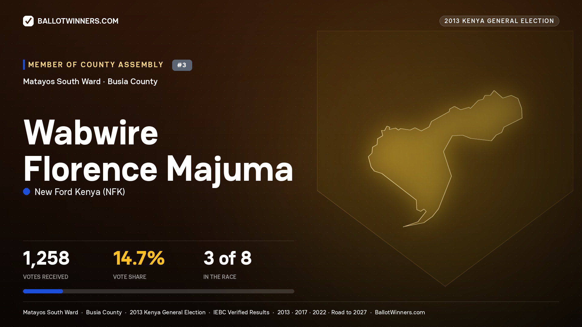 WABWIRE FLORENCE
MAJUMA, contested Member of County Assembly for MATAYOS SOUTH, 1,258 votes, 2013 Kenya general election.