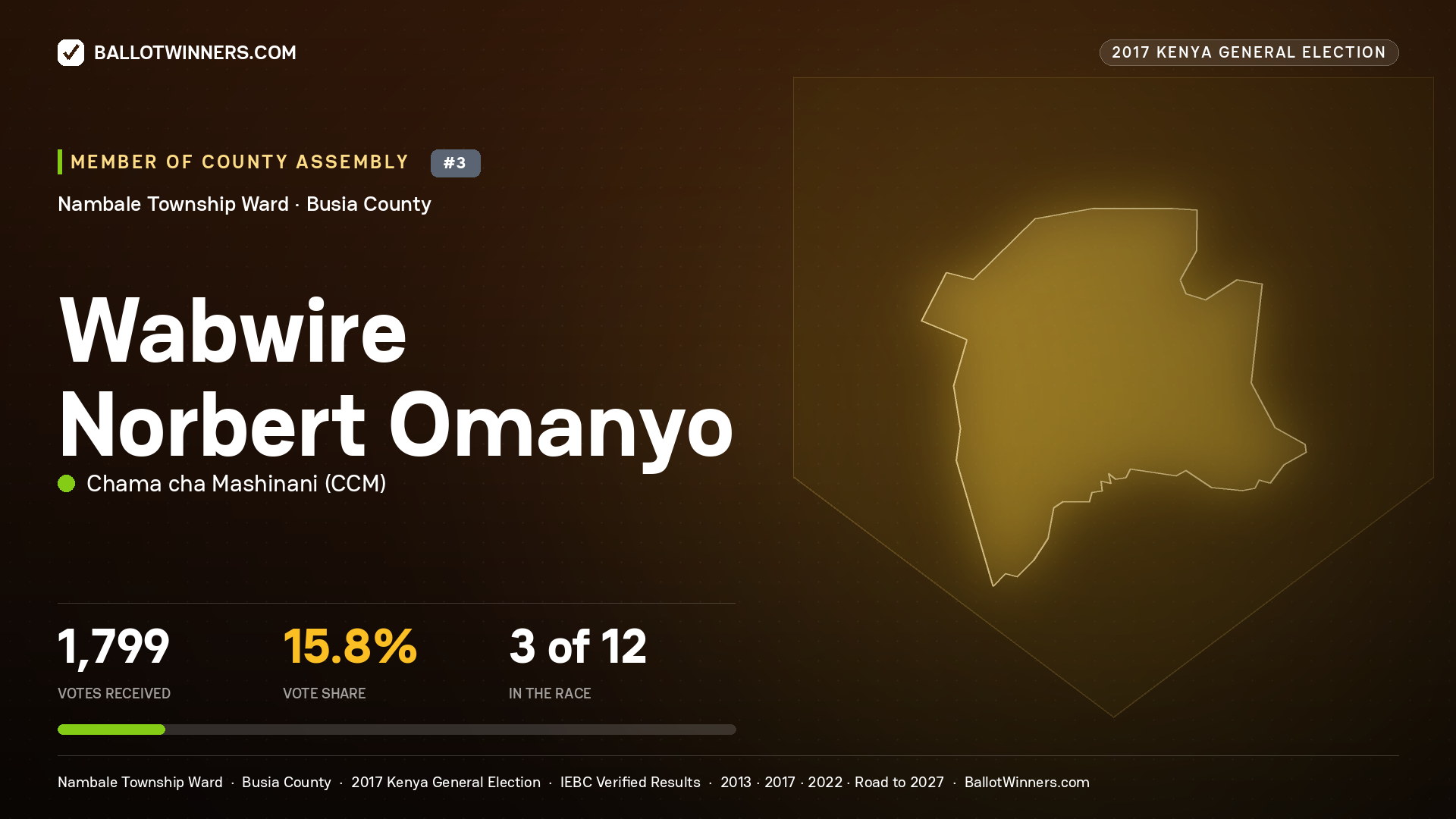 WABWIRE NORBERT OMANYO, CHAMA CHA MASHINANI, contested Member of County Assembly for NAMBALE TOWNSHIP, 1,799 votes, 2017 Kenya general election.