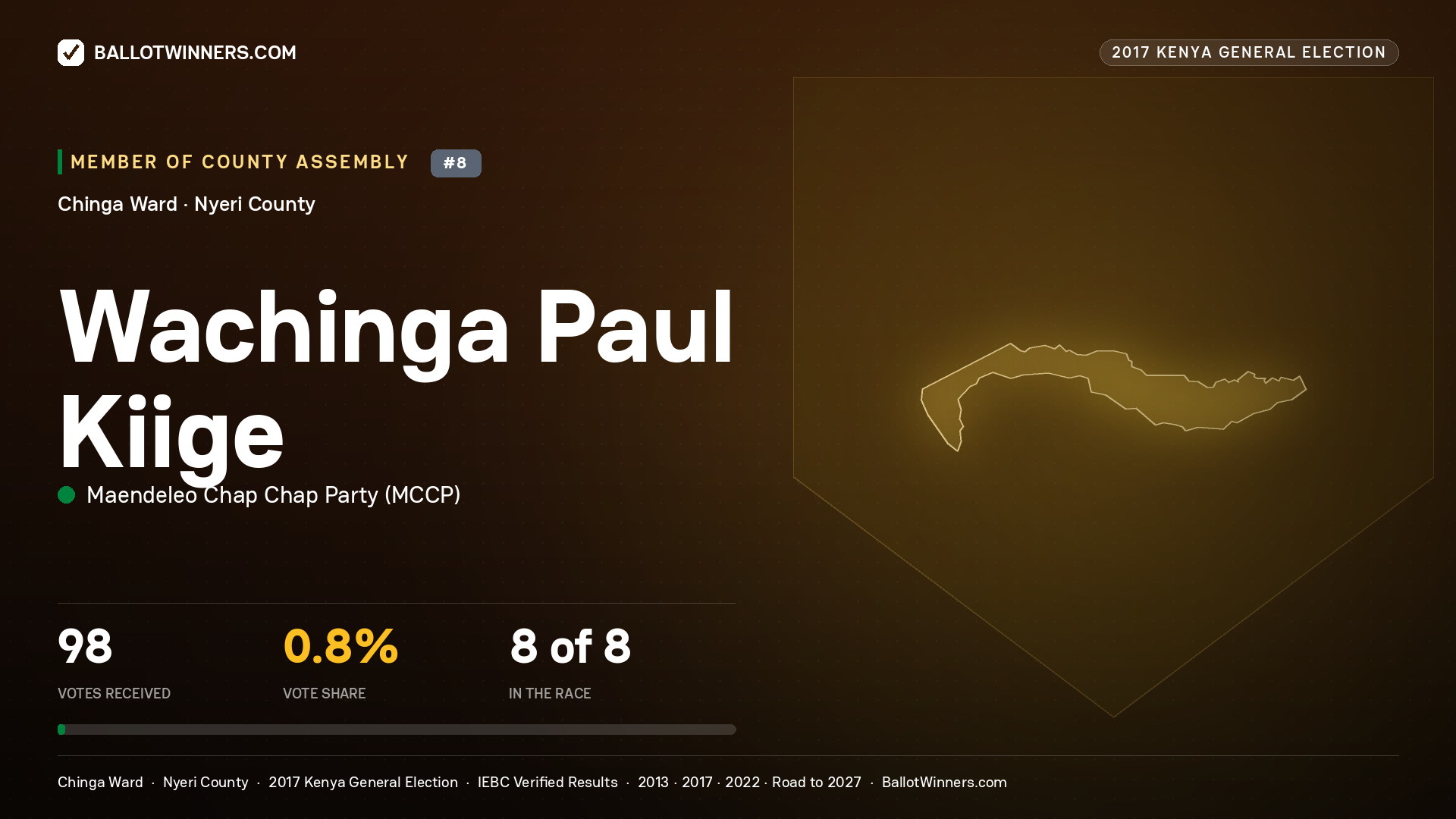 WACHINGA PAUL KIIGE, MAENDELEO CHAP CHAP PARTY, contested Member of County Assembly for CHINGA, 98 votes, 2017 Kenya general election.
