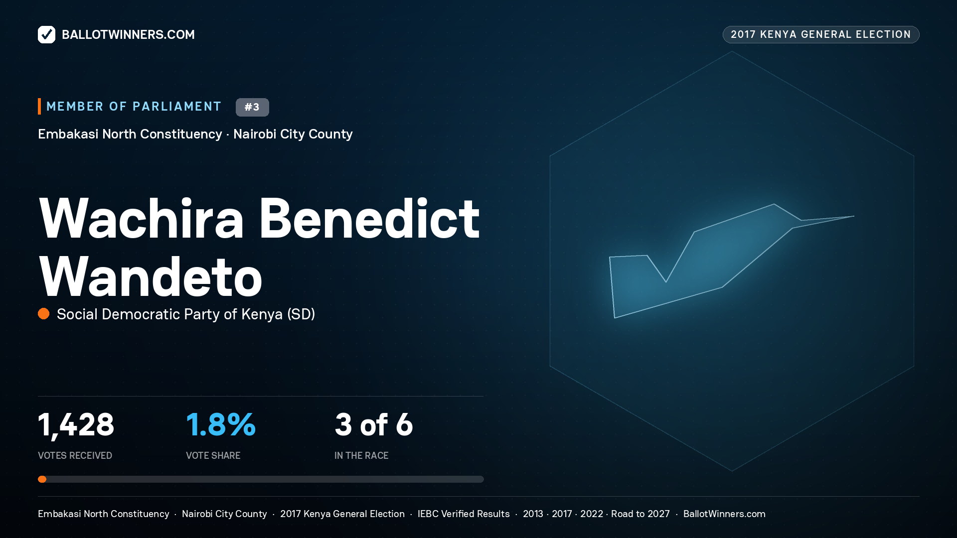 WACHIRA BENEDICT   WANDETO, SOCIAL DEMOCRATIC PARTY OF KENYA, contested Member of Parliament for EMBAKASI NORTH, 1,428 votes, 2017 Kenya general election.