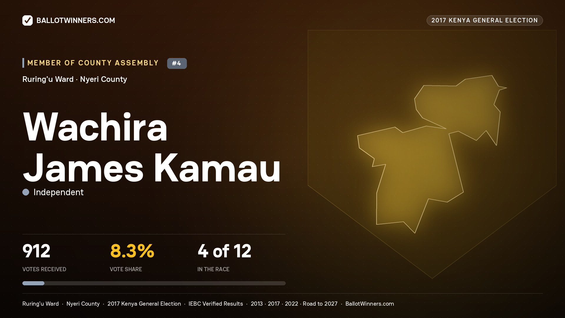 WACHIRA JAMES KAMAU, INDEPENDENT, contested Member of County Assembly for RURING'U, 912 votes, 2017 Kenya general election.