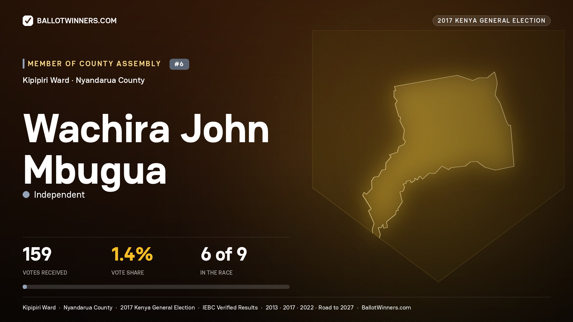 WACHIRA JOHN MBUGUA, INDEPENDENT, contested Member of County Assembly for KIPIPIRI, 159 votes, 2017 Kenya general election.