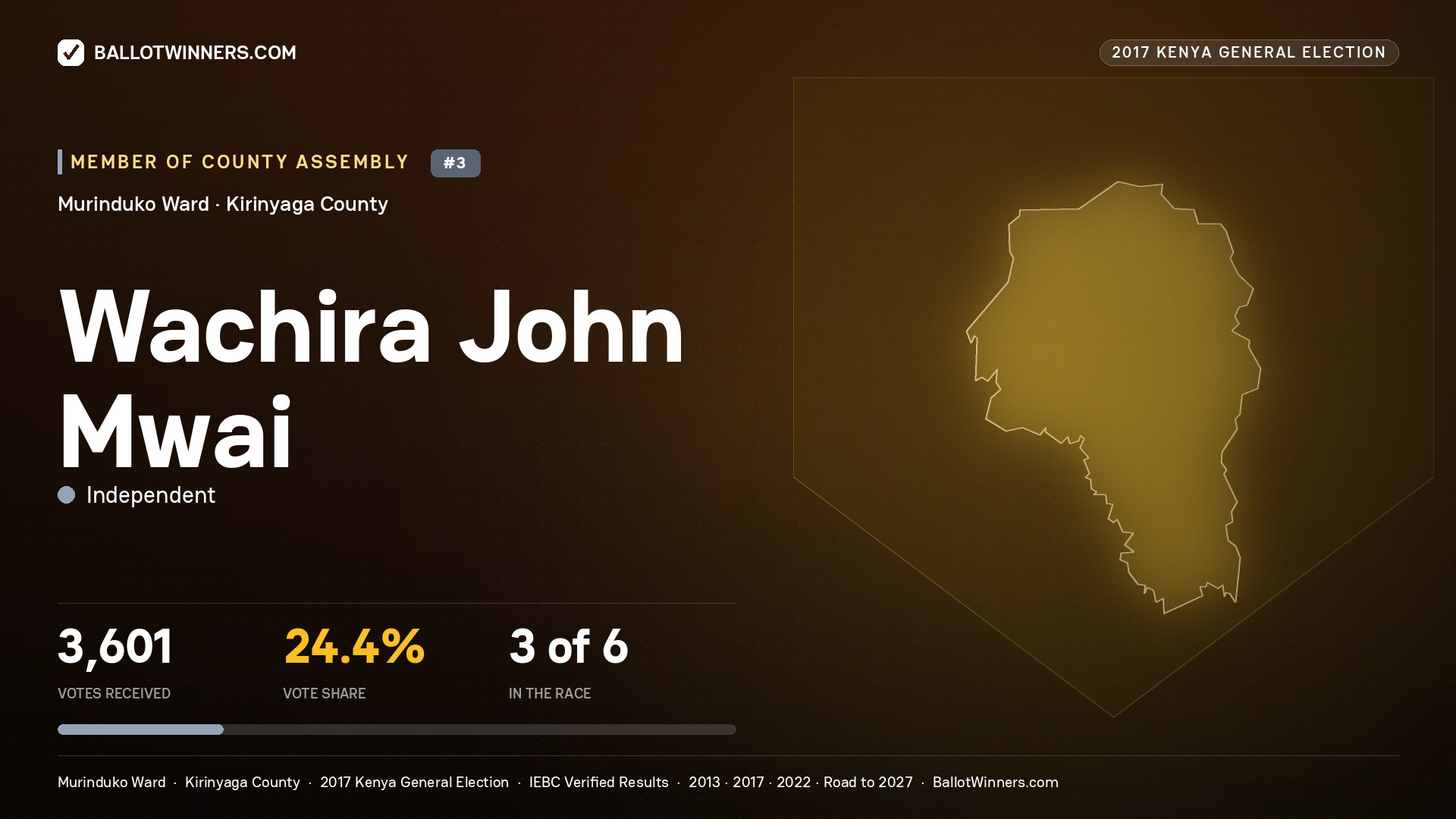 WACHIRA JOHN MWAI, INDEPENDENT, contested Member of County Assembly for MURINDUKO, 3,601 votes, 2017 Kenya general election.