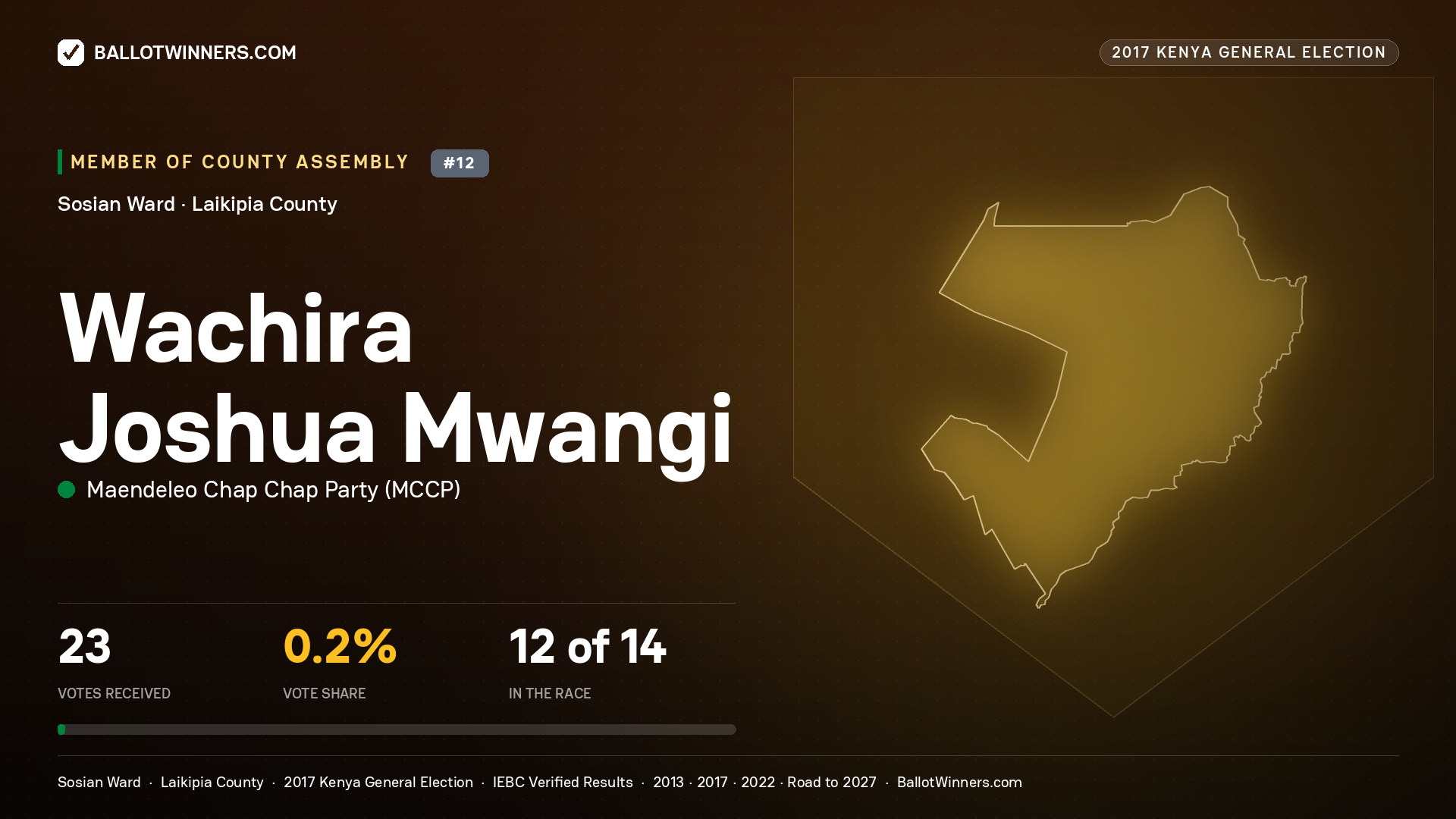 WACHIRA JOSHUA MWANGI, MAENDELEO CHAP CHAP PARTY, contested Member of County Assembly for SOSIAN, 23 votes, 2017 Kenya general election.