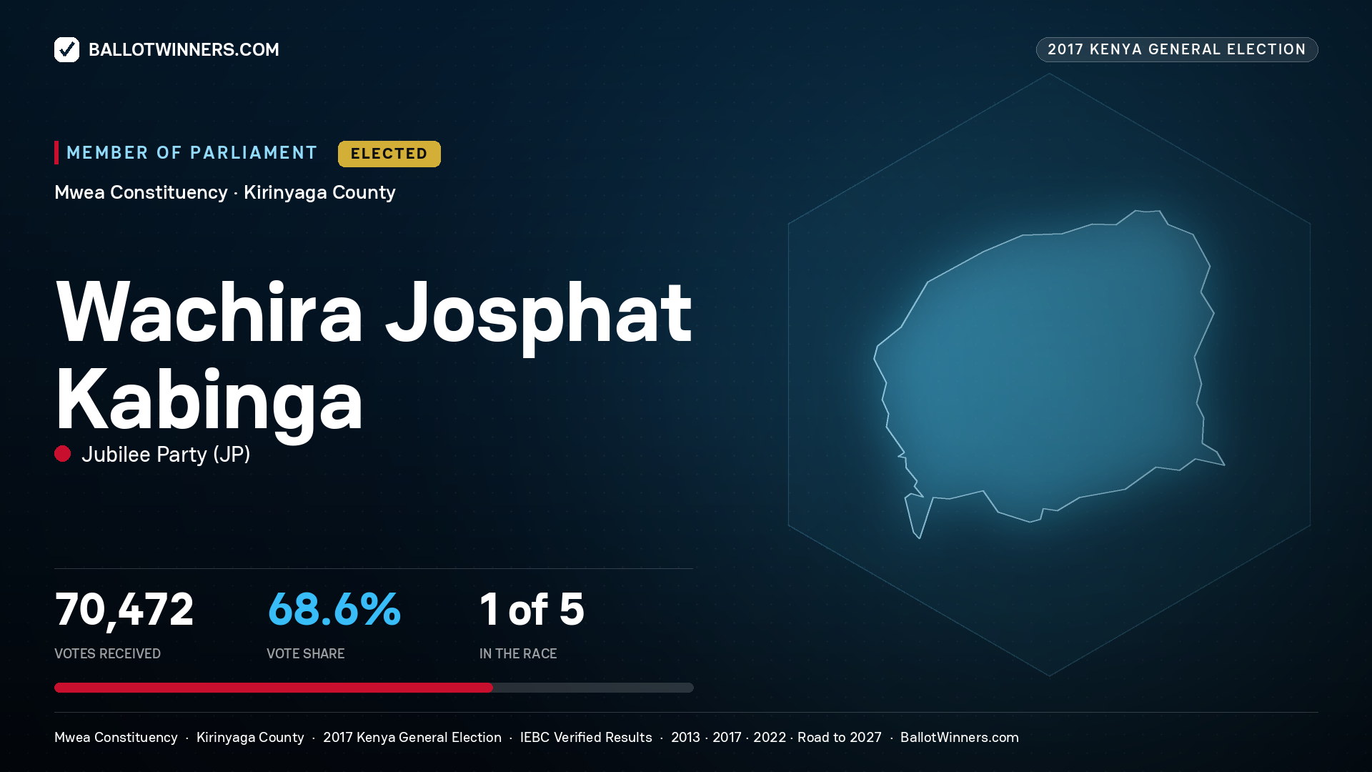WACHIRA JOSPHAT KABINGA, JUBILEE PARTY, elected Member of Parliament for MWEA, 70,472 votes, 2017 Kenya general election.