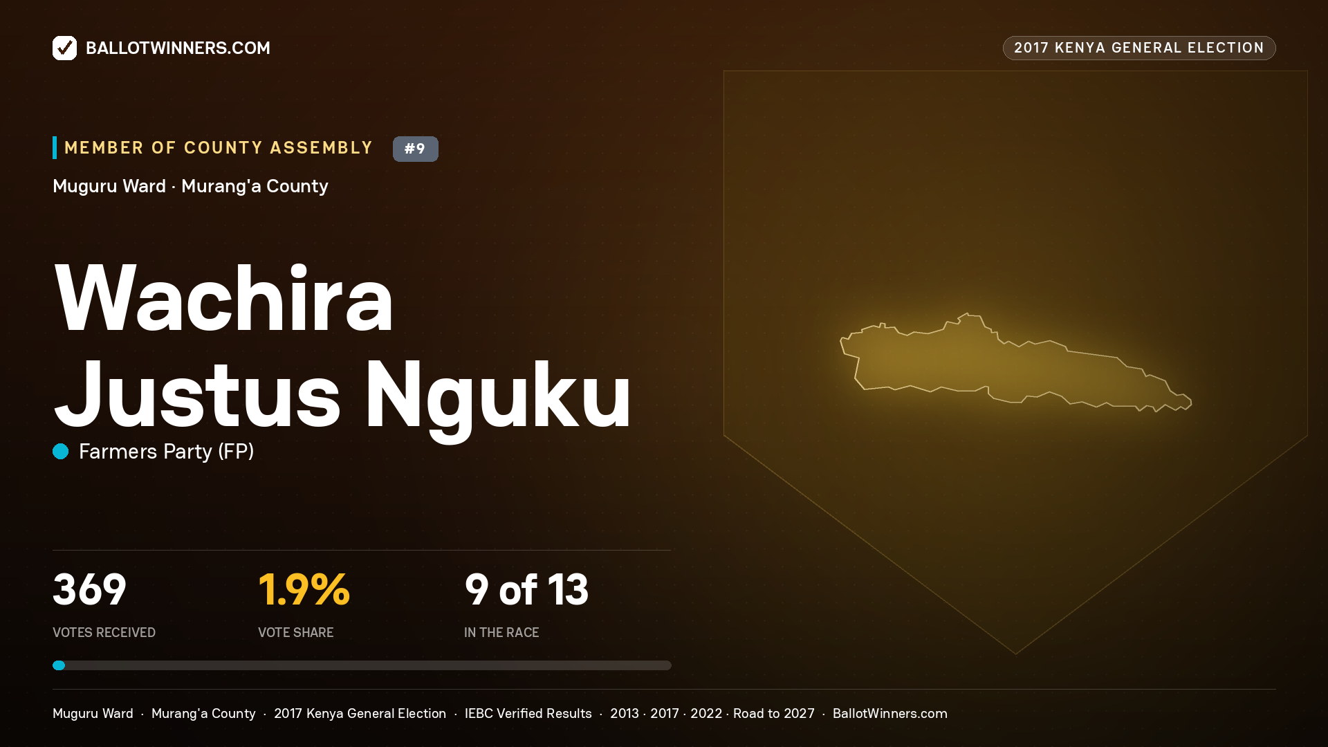 WACHIRA JUSTUS NGUKU, FARMERS PARTY, contested Member of County Assembly for MUGURU, 369 votes, 2017 Kenya general election.