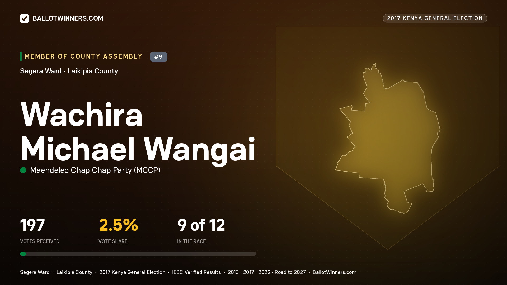 WACHIRA MICHAEL WANGAI, MAENDELEO CHAP CHAP PARTY, contested Member of County Assembly for SEGERA, 197 votes, 2017 Kenya general election.