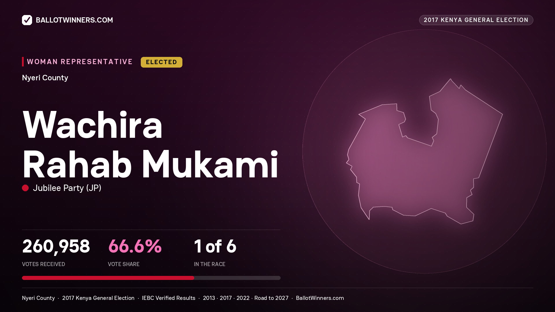 WACHIRA RAHAB MUKAMI, JUBILEE PARTY, elected Women Representative for NYERI, 260,958 votes, 2017 Kenya general election.