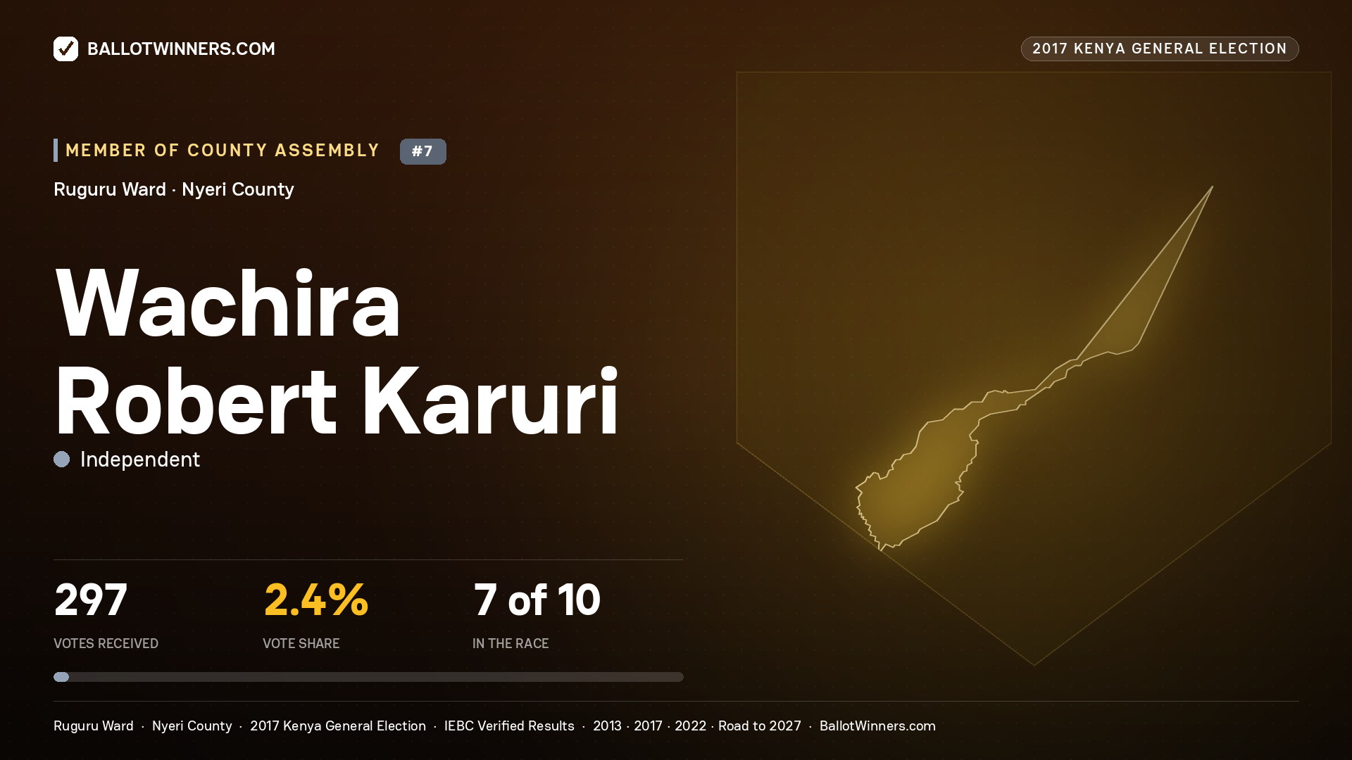 WACHIRA ROBERT KARURI, INDEPENDENT, contested Member of County Assembly for RUGURU, 297 votes, 2017 Kenya general election.