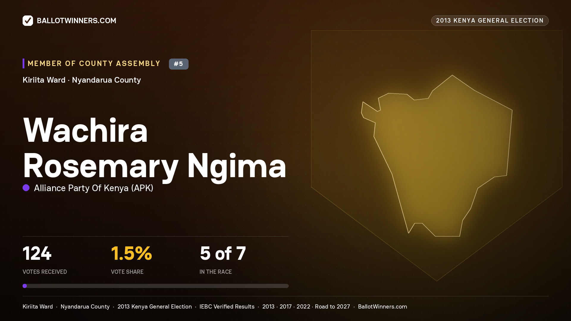 WACHIRA ROSEMARY NGIMA, contested Member of County Assembly for KIRIITA, 124 votes, 2013 Kenya general election.