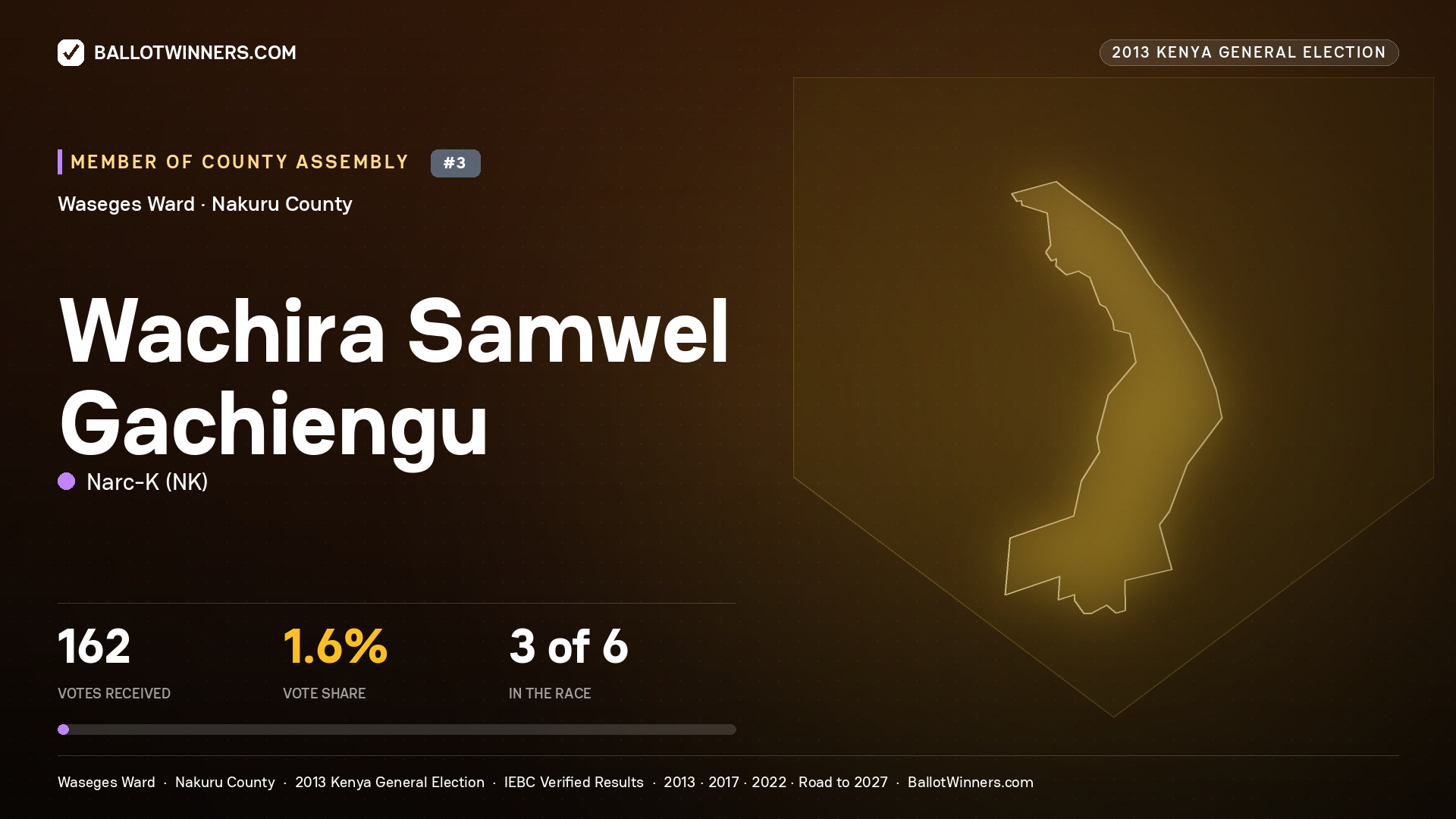 WACHIRA SAMWEL
GACHIENGU, contested Member of County Assembly for WASEGES, 162 votes, 2013 Kenya general election.