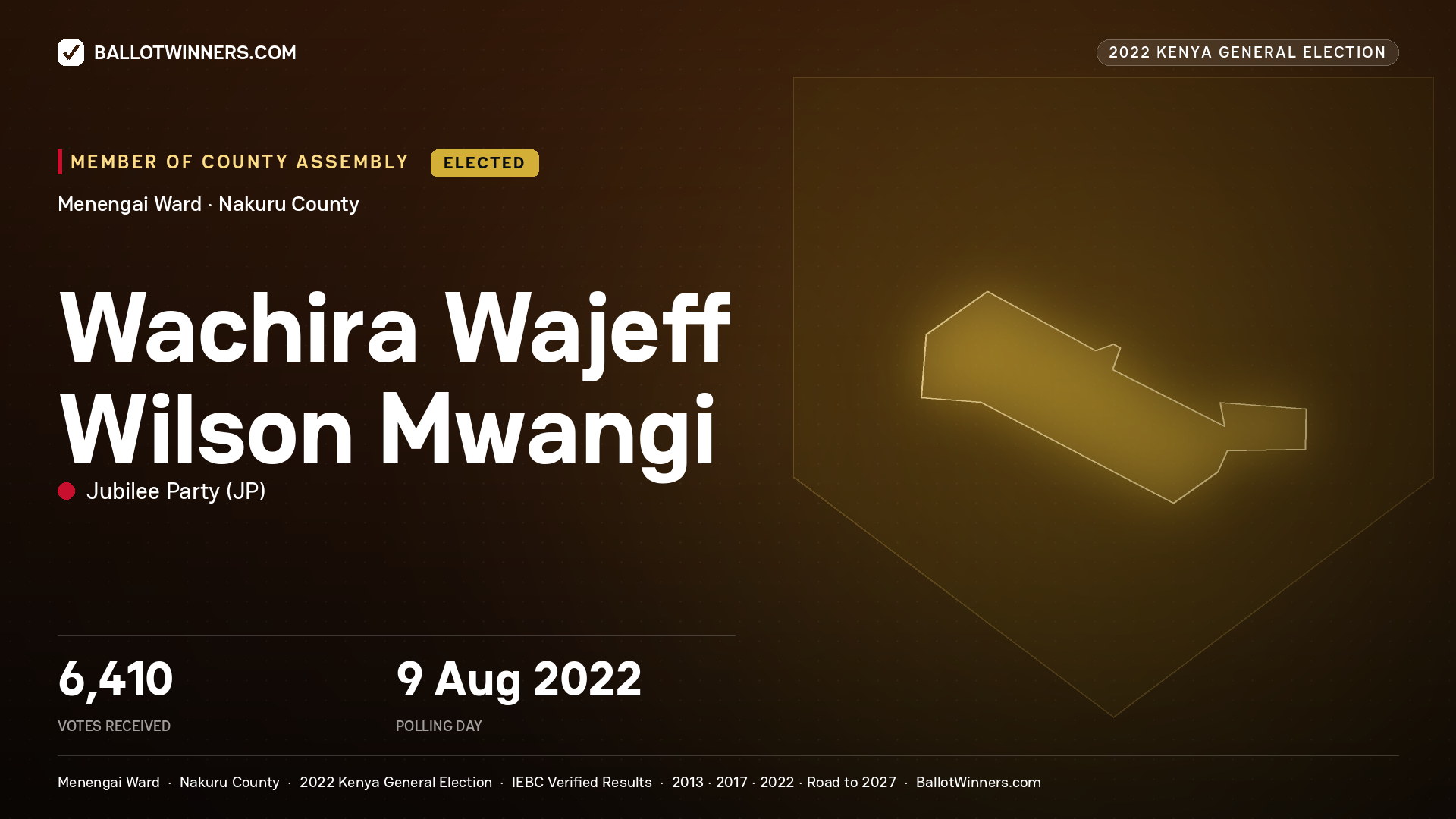 Wachira Wajeff Wilson
Mwangi, Jubilee Party, elected Member of County Assembly for Menengai, 6,410 votes, 2022 Kenya general election.