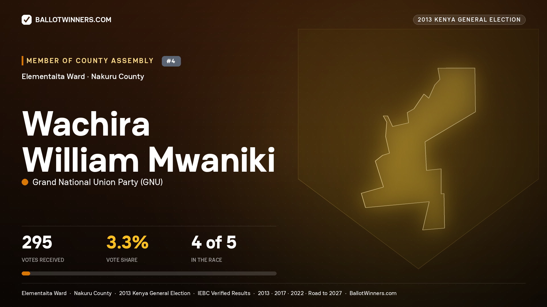 WACHIRA WILLIAM MWANIKI, contested Member of County Assembly for ELEMENTAITA, 295 votes, 2013 Kenya general election.