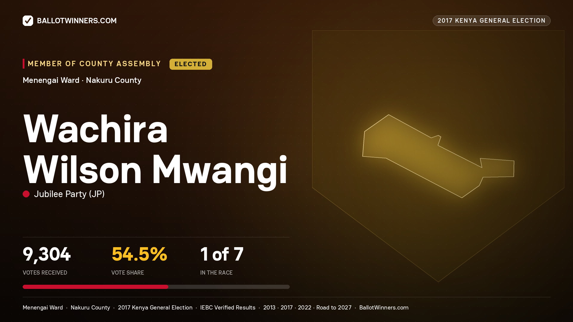 WACHIRA WILSON MWANGI, JUBILEE PARTY, elected Member of County Assembly for MENENGAI, 9,304 votes, 2017 Kenya general election.