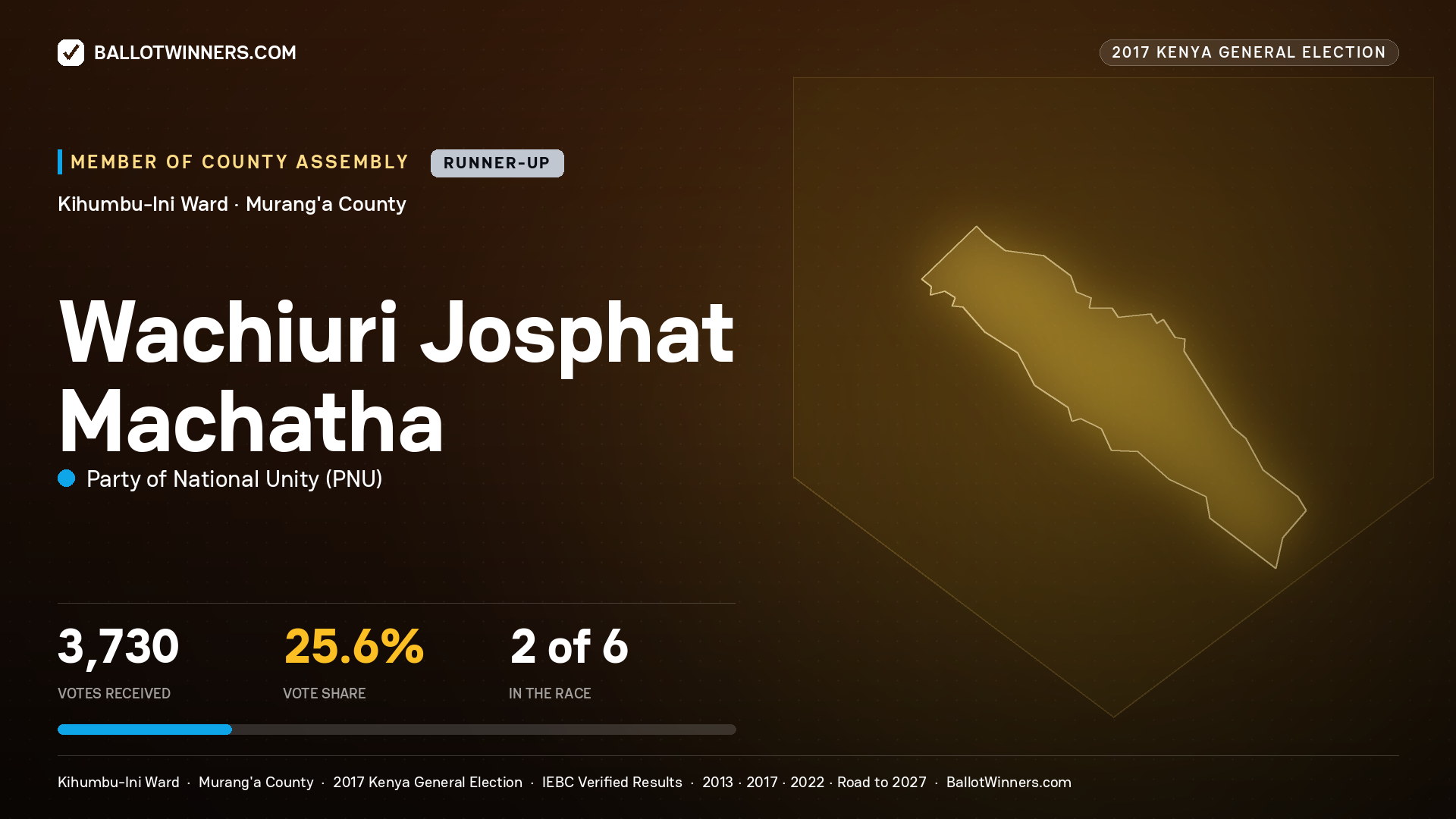 WACHIURI JOSPHAT MACHATHA, PARTY OF NATIONAL UNITY, contested Member of County Assembly for KIHUMBU-INI, 3,730 votes, 2017 Kenya general election.