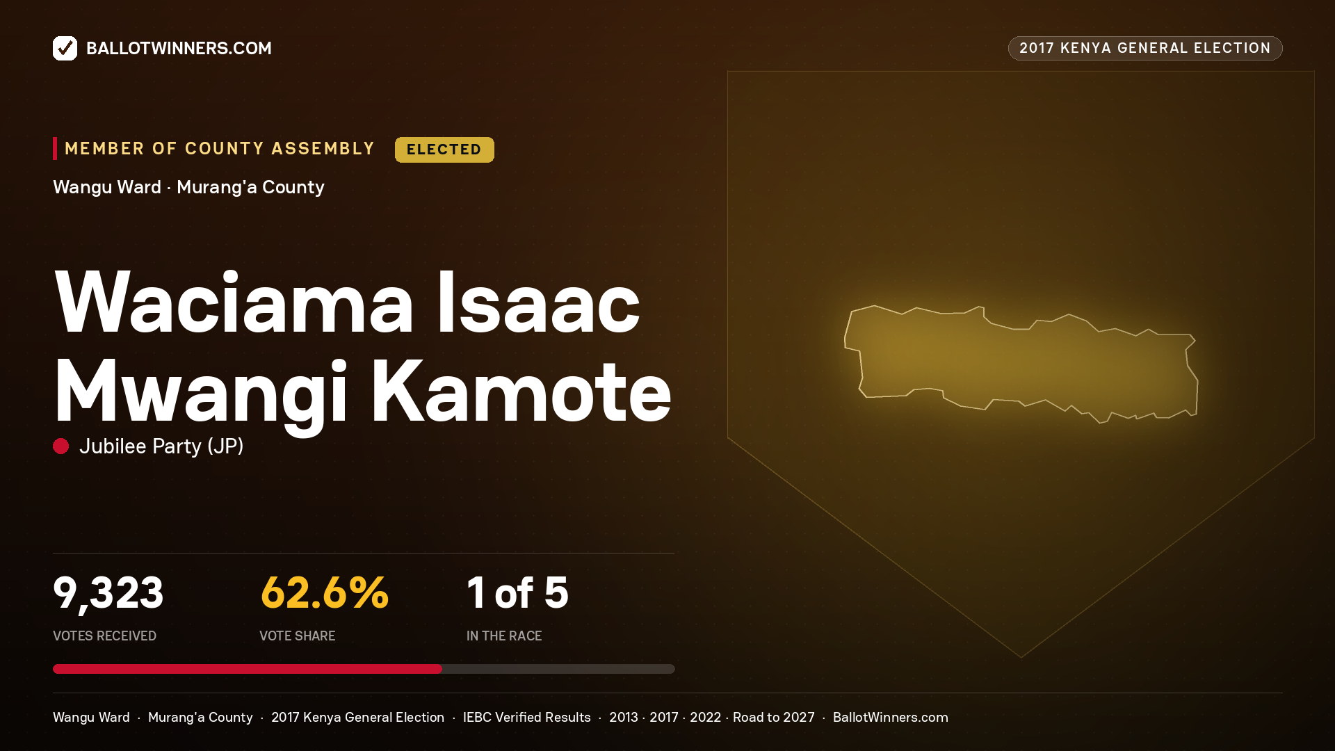 WACIAMA ISAAC MWANGI KAMOTE, JUBILEE PARTY, elected Member of County Assembly for WANGU, 9,323 votes, 2017 Kenya general election.