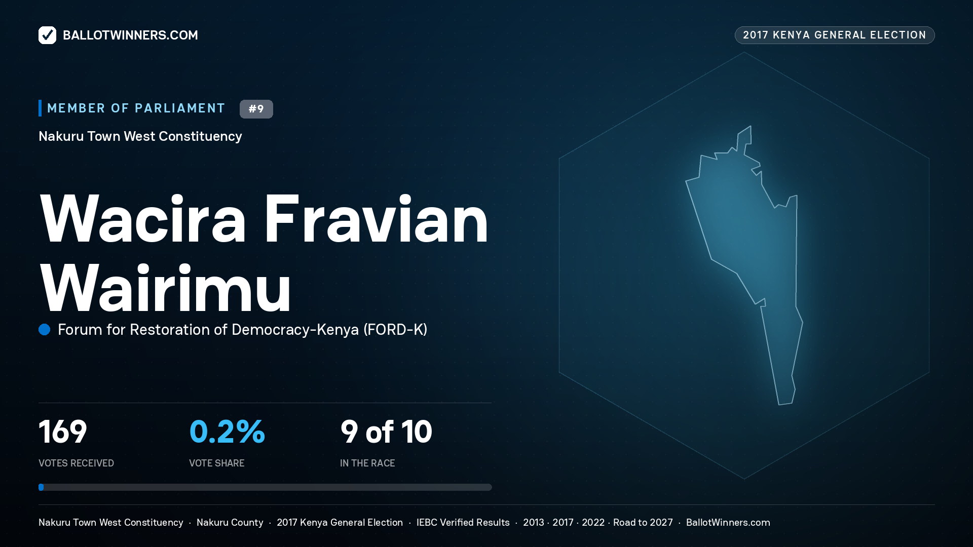 WACIRA FRAVIAN WAIRIMU, FORUM FOR RESTORATION OF DEMOCRACY-KENYA, contested Member of Parliament for NAKURU TOWN WEST, 169 votes, 2017 Kenya general election.