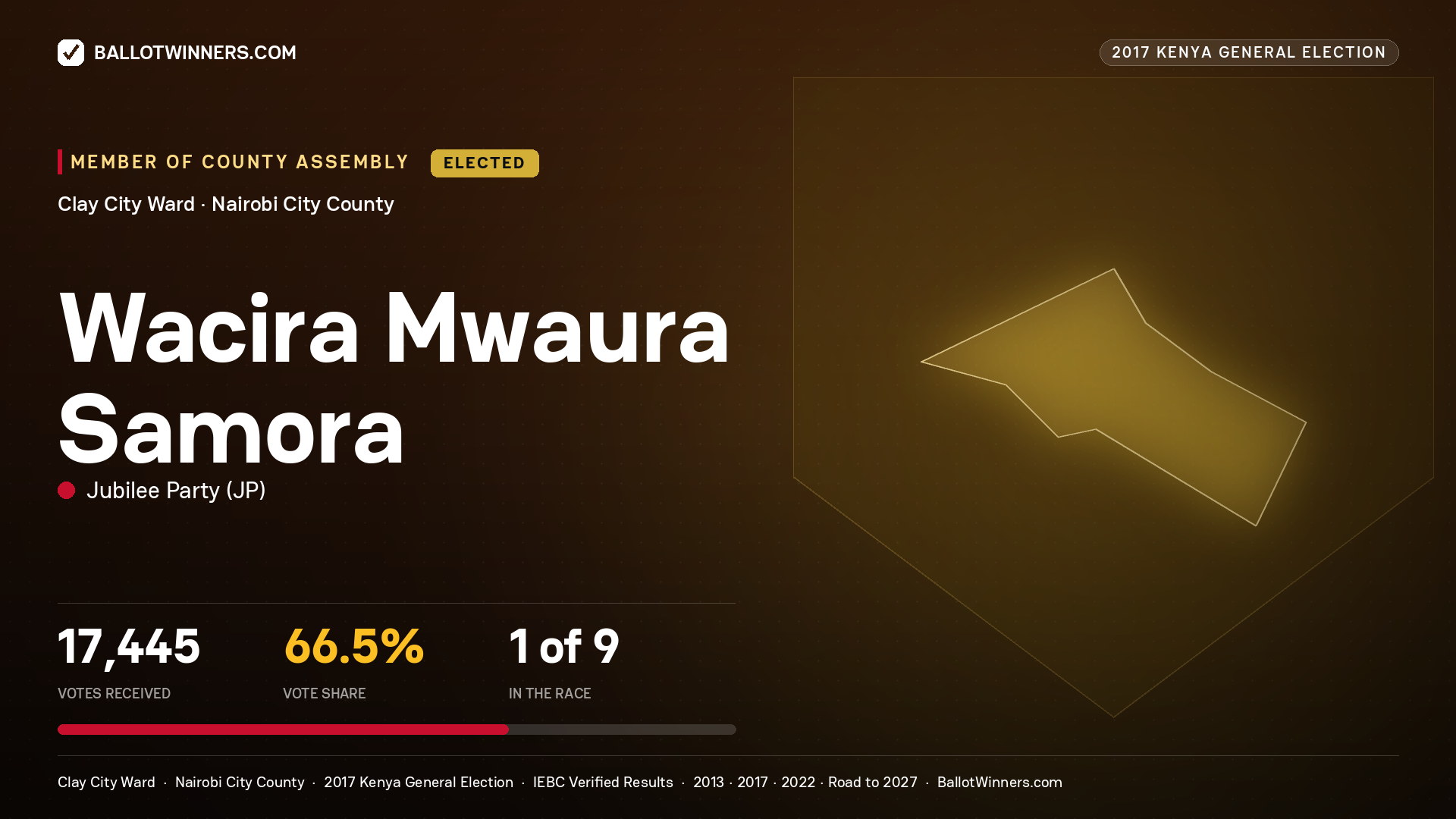 WACIRA MWAURA SAMORA, JUBILEE PARTY, elected Member of County Assembly for CLAY CITY, 17,445 votes, 2017 Kenya general election.