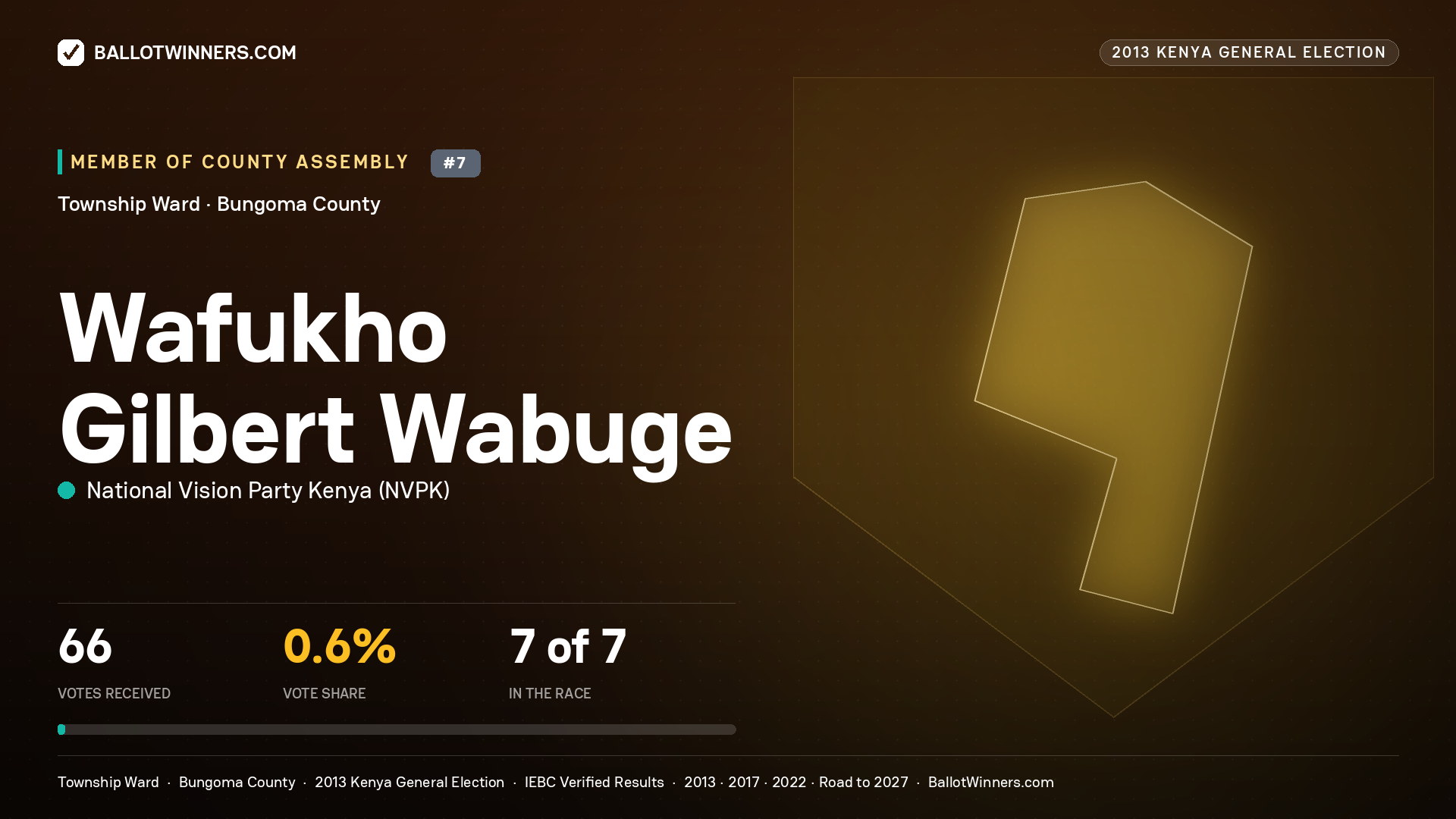 WAFUKHO GILBERT WABUGE, contested Member of County Assembly for TOWNSHIP, 66 votes, 2013 Kenya general election.