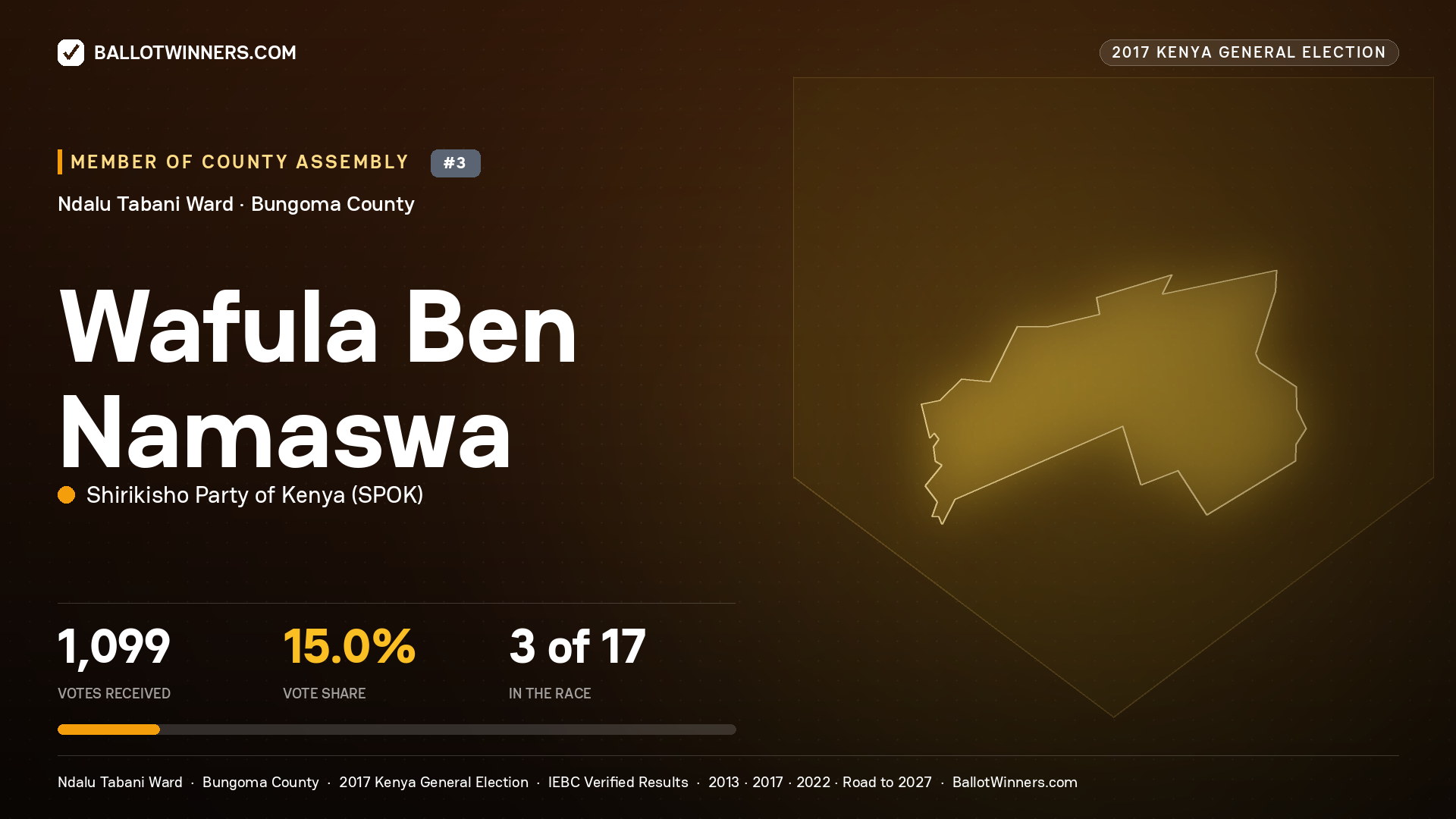 WAFULA BEN NAMASWA, SHIRIKISHO PARTY OF KENYA, contested Member of County Assembly for NDALU  TABANI, 1,099 votes, 2017 Kenya general election.