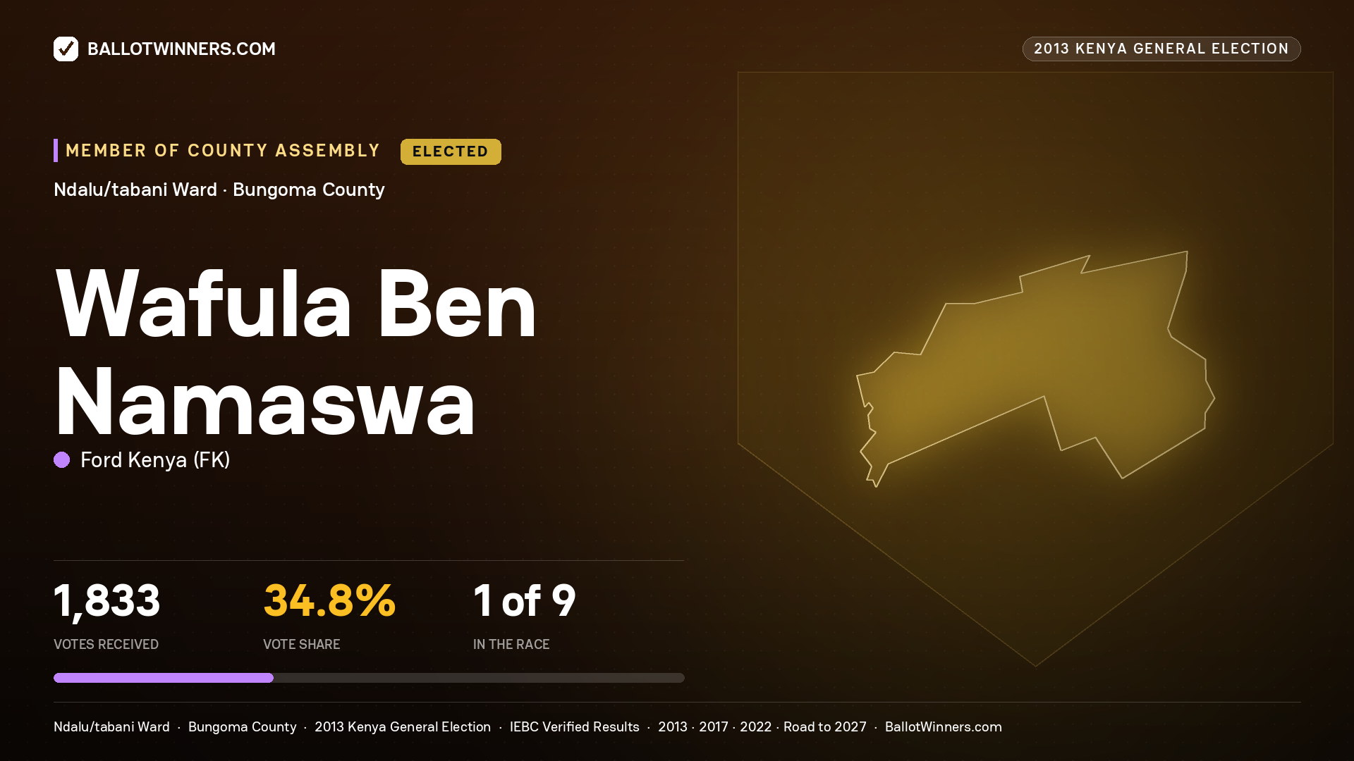 WAFULA BEN NAMASWA, elected Member of County Assembly for NDALU/TABANI, 1,833 votes, 2013 Kenya general election.
