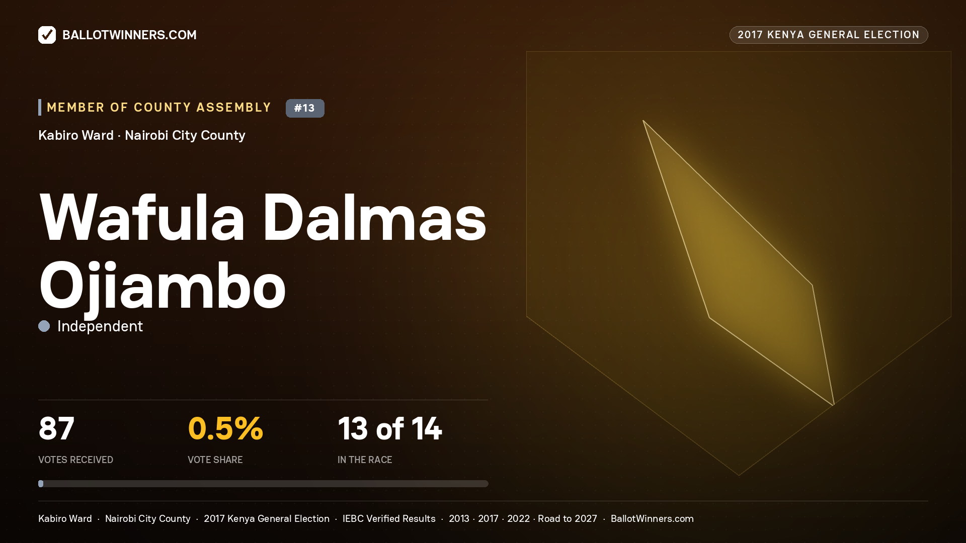 WAFULA DALMAS OJIAMBO, INDEPENDENT, contested Member of County Assembly for KABIRO, 87 votes, 2017 Kenya general election.