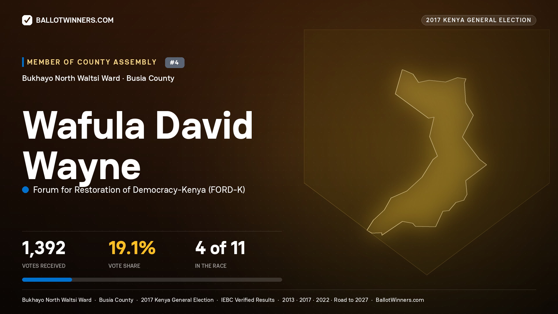 WAFULA DAVID WAYNE, FORUM FOR RESTORATION OF DEMOCRACY-KENYA, contested Member of County Assembly for BUKHAYO NORTH WALTSI, 1,392 votes, 2017 Kenya general election.