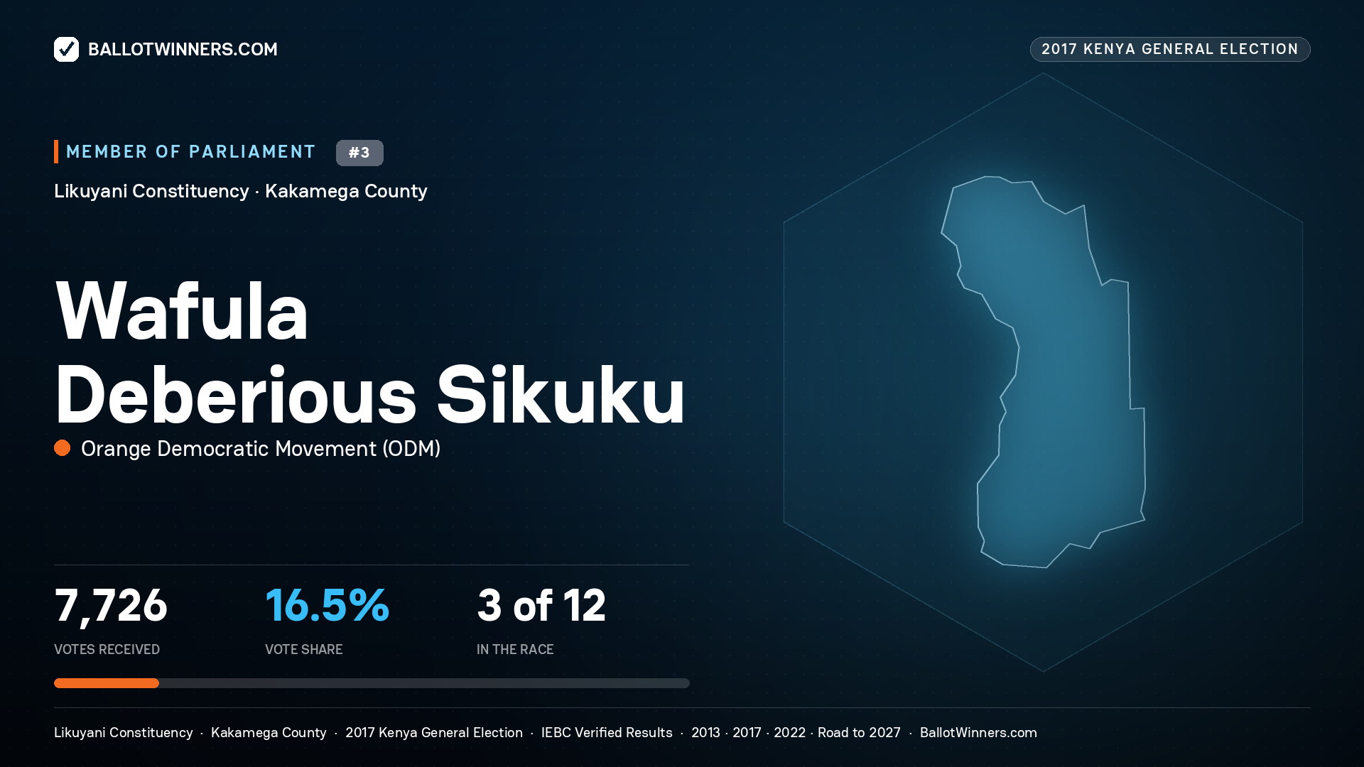 WAFULA DEBERIOUS SIKUKU, ORANGE DEMOCRATIC
MOVEMENT, contested Member of Parliament for LIKUYANI, 7,726 votes, 2017 Kenya general election.