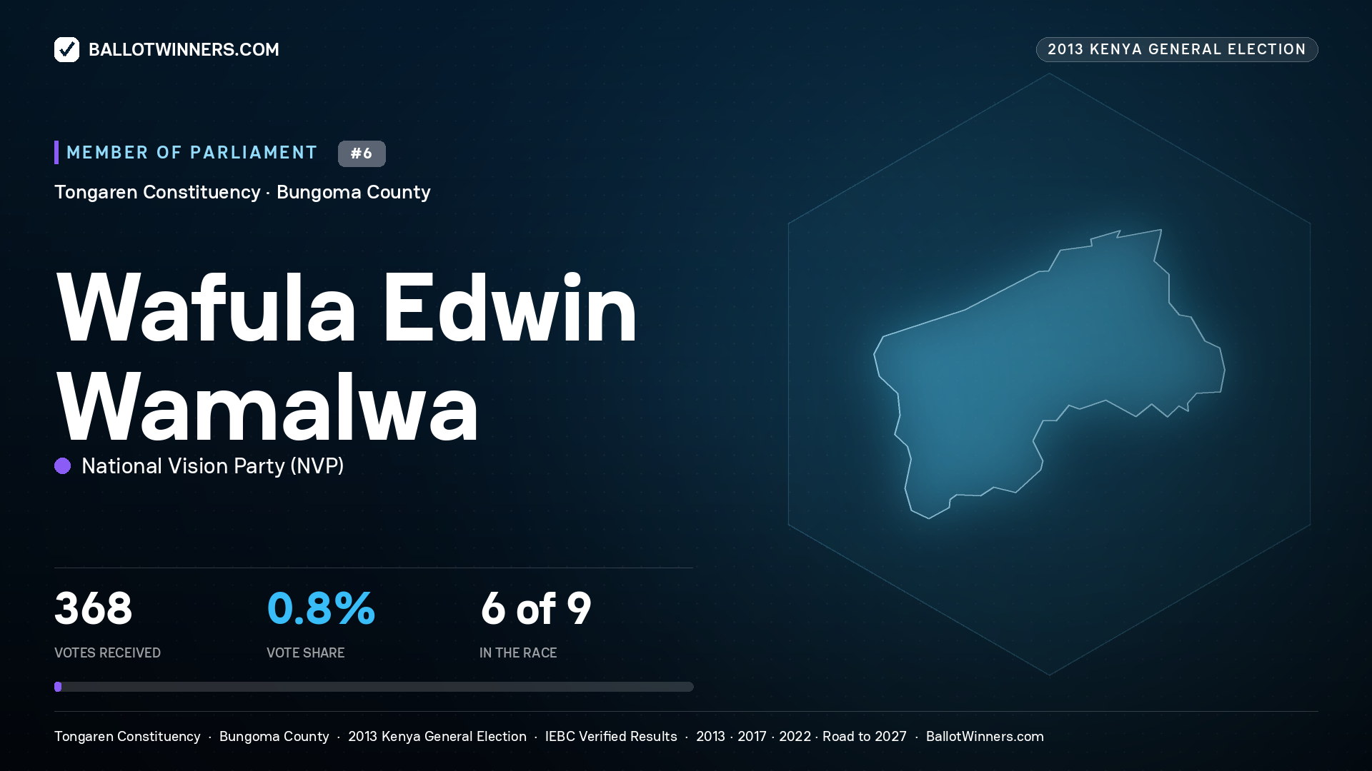 WAFULA EDWIN WAMALWA, contested Member of Parliament for TONGAREN, 368 votes, 2013 Kenya general election.