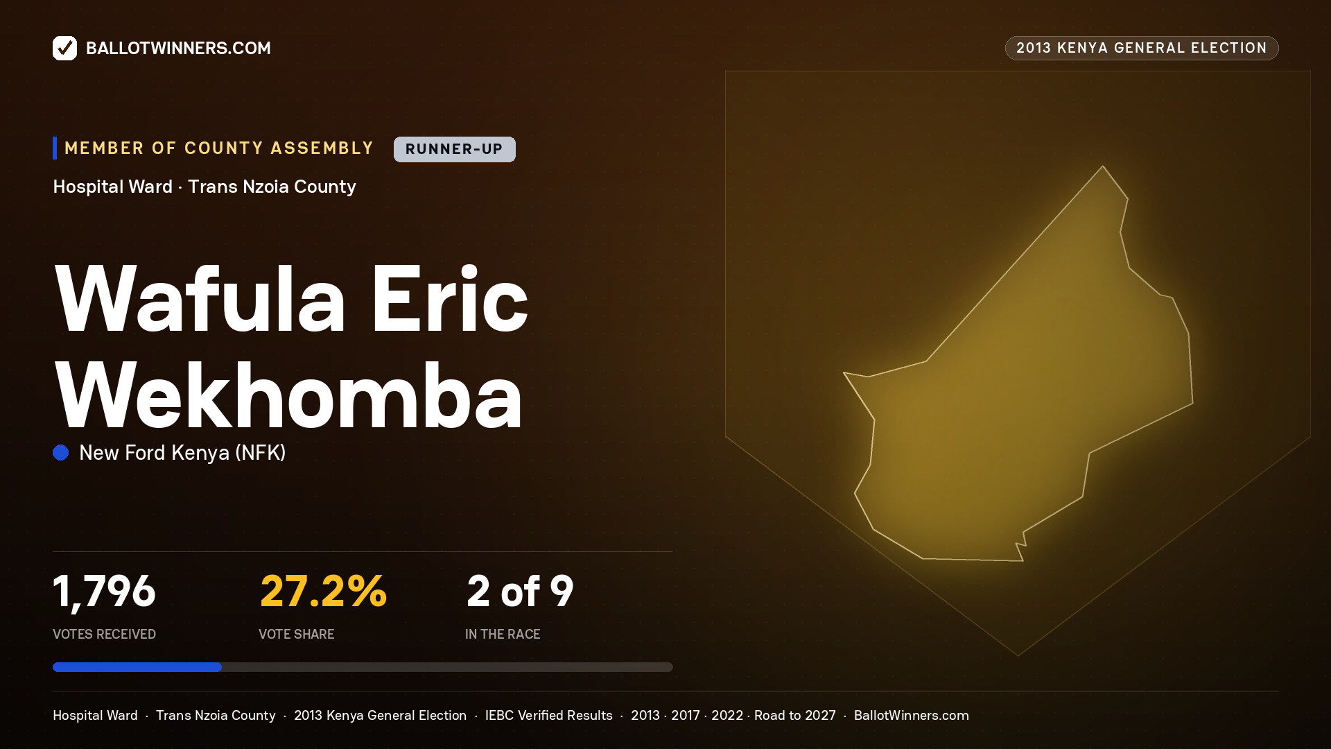 WAFULA ERIC WEKHOMBA, contested Member of County Assembly for HOSPITAL, 1,796 votes, 2013 Kenya general election.