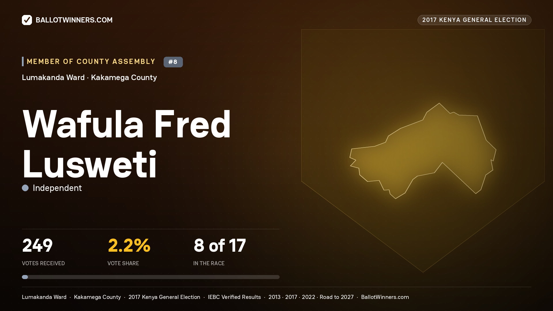 WAFULA FRED LUSWETI, INDEPENDENT, contested Member of County Assembly for LUMAKANDA, 249 votes, 2017 Kenya general election.
