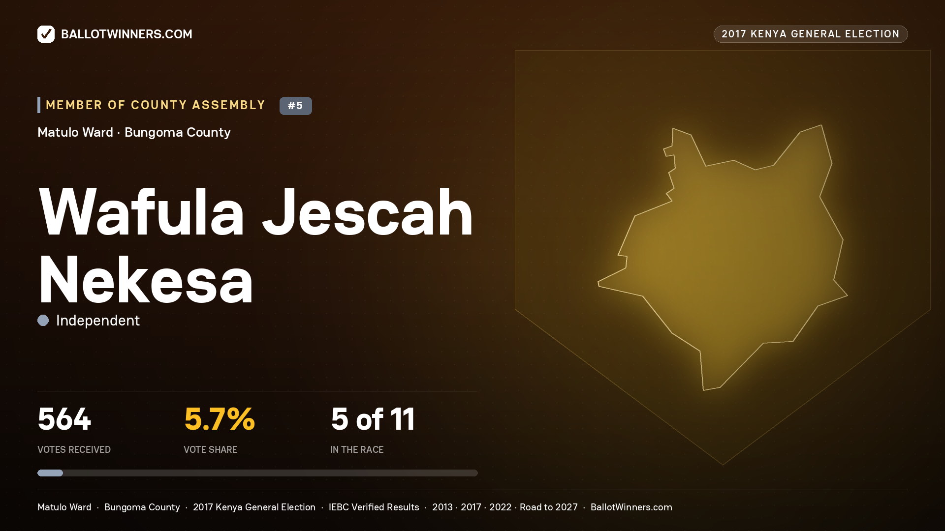 WAFULA JESCAH NEKESA, INDEPENDENT, contested Member of County Assembly for MATULO, 564 votes, 2017 Kenya general election.