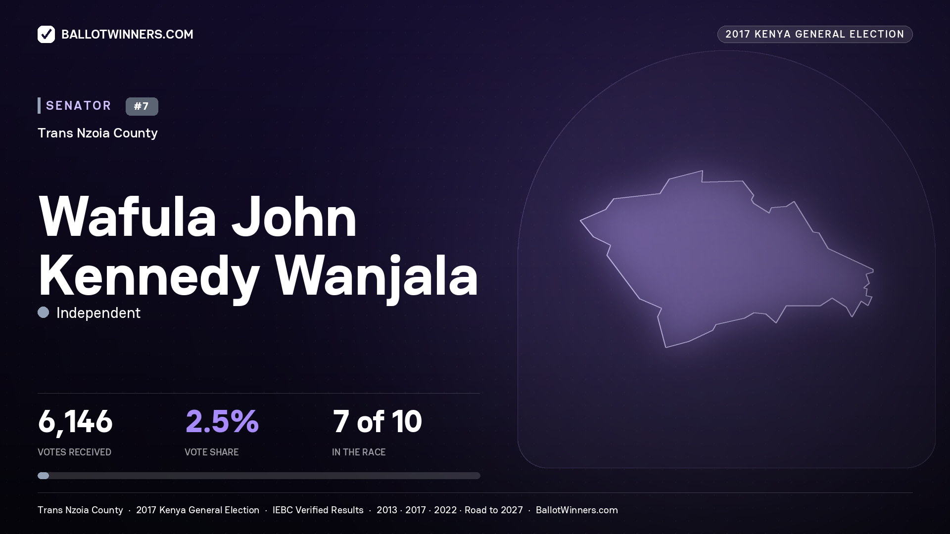 WAFULA JOHN KENNEDY WANJALA, INDEPENDENT, contested Senator for TRANS NZOIA, 6,146 votes, 2017 Kenya general election.