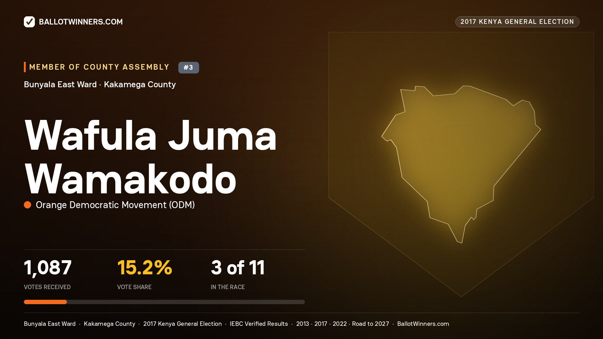 WAFULA JUMA WAMAKODO, ORANGE DEMOCRATIC MOVEMENT, contested Member of County Assembly for BUNYALA EAST, 1,087 votes, 2017 Kenya general election.