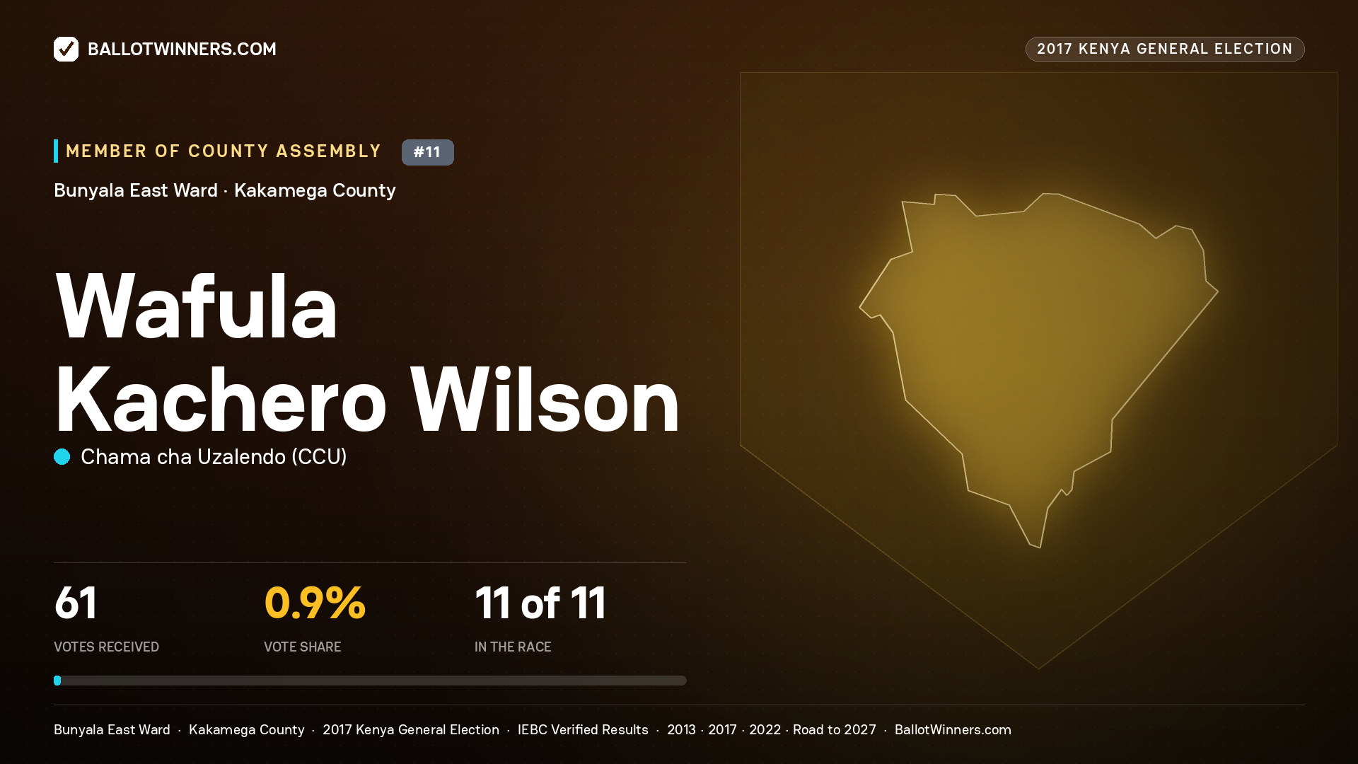 WAFULA KACHERO WILSON, CHAMA CHA UZALENDO, contested Member of County Assembly for BUNYALA EAST, 61 votes, 2017 Kenya general election.
