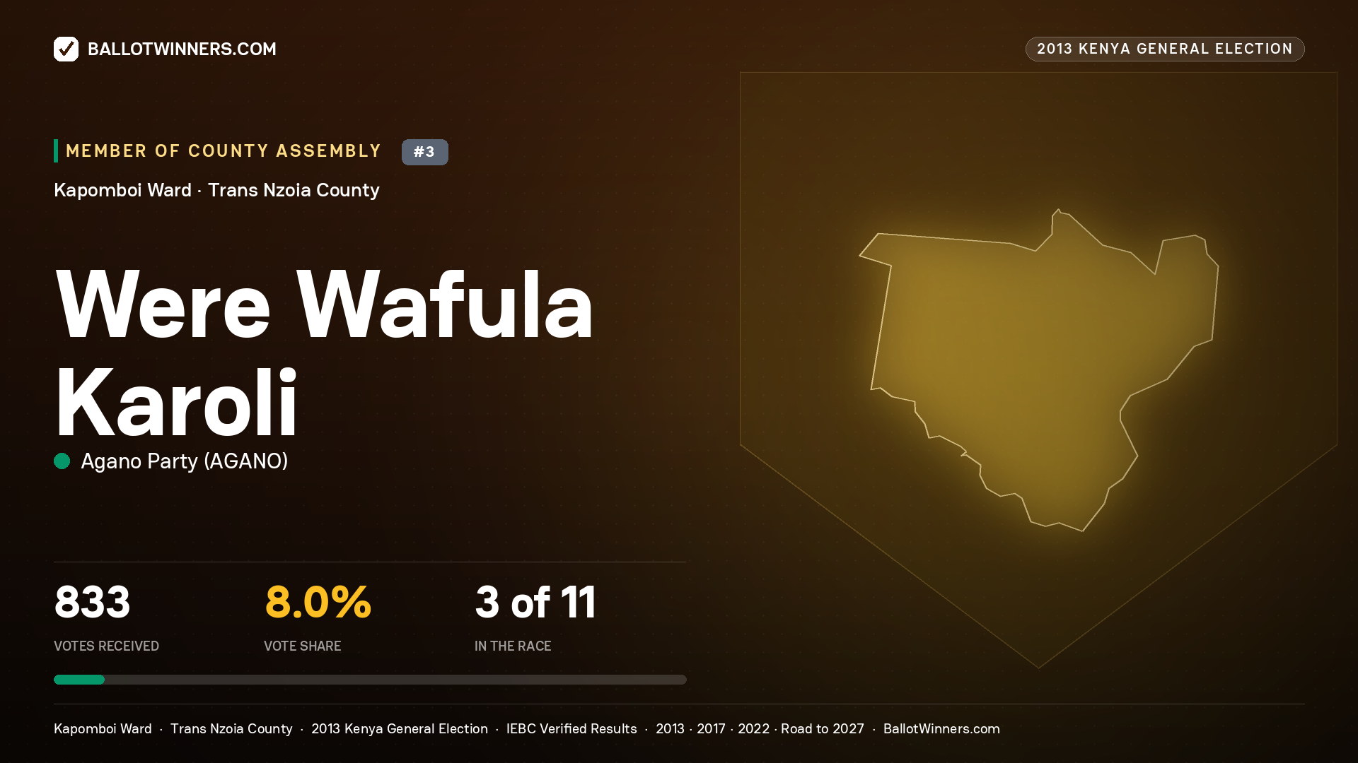 WERE WAFULA KAROLI, contested Member of County Assembly for KAPOMBOI, 833 votes, 2013 Kenya general election.