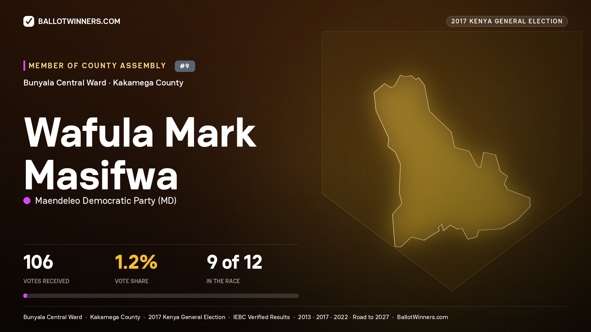 WAFULA MARK MASIFWA, MAENDELEO DEMOCRATIC PARTY, contested Member of County Assembly for BUNYALA CENTRAL, 106 votes, 2017 Kenya general election.