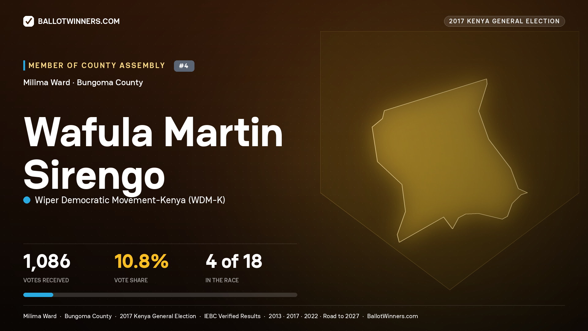 WAFULA MARTIN SIRENGO, WIPER DEMOCRATIC MOVEMENT- KENYA, contested Member of County Assembly for MILIMA, 1,086 votes, 2017 Kenya general election.