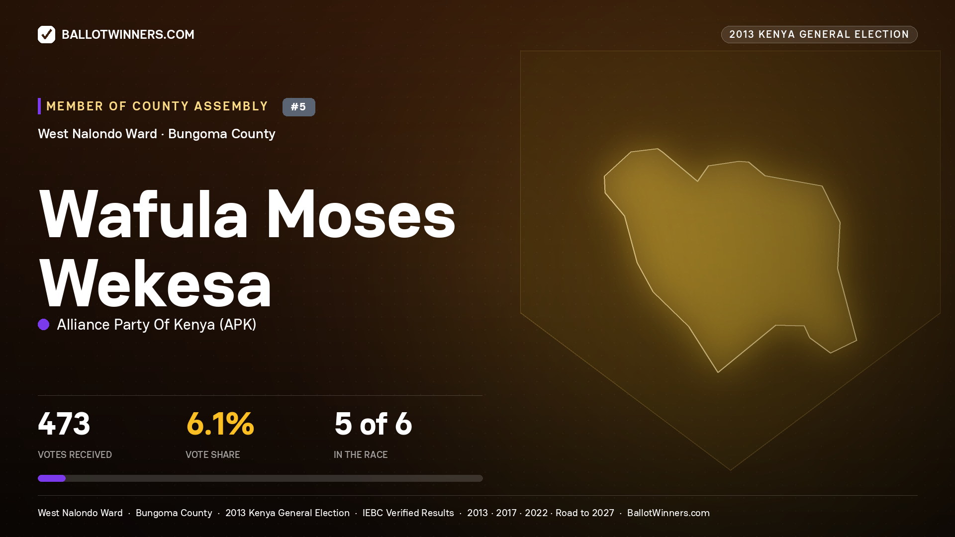 WAFULA MOSES WEKESA, contested Member of County Assembly for WEST NALONDO, 473 votes, 2013 Kenya general election.