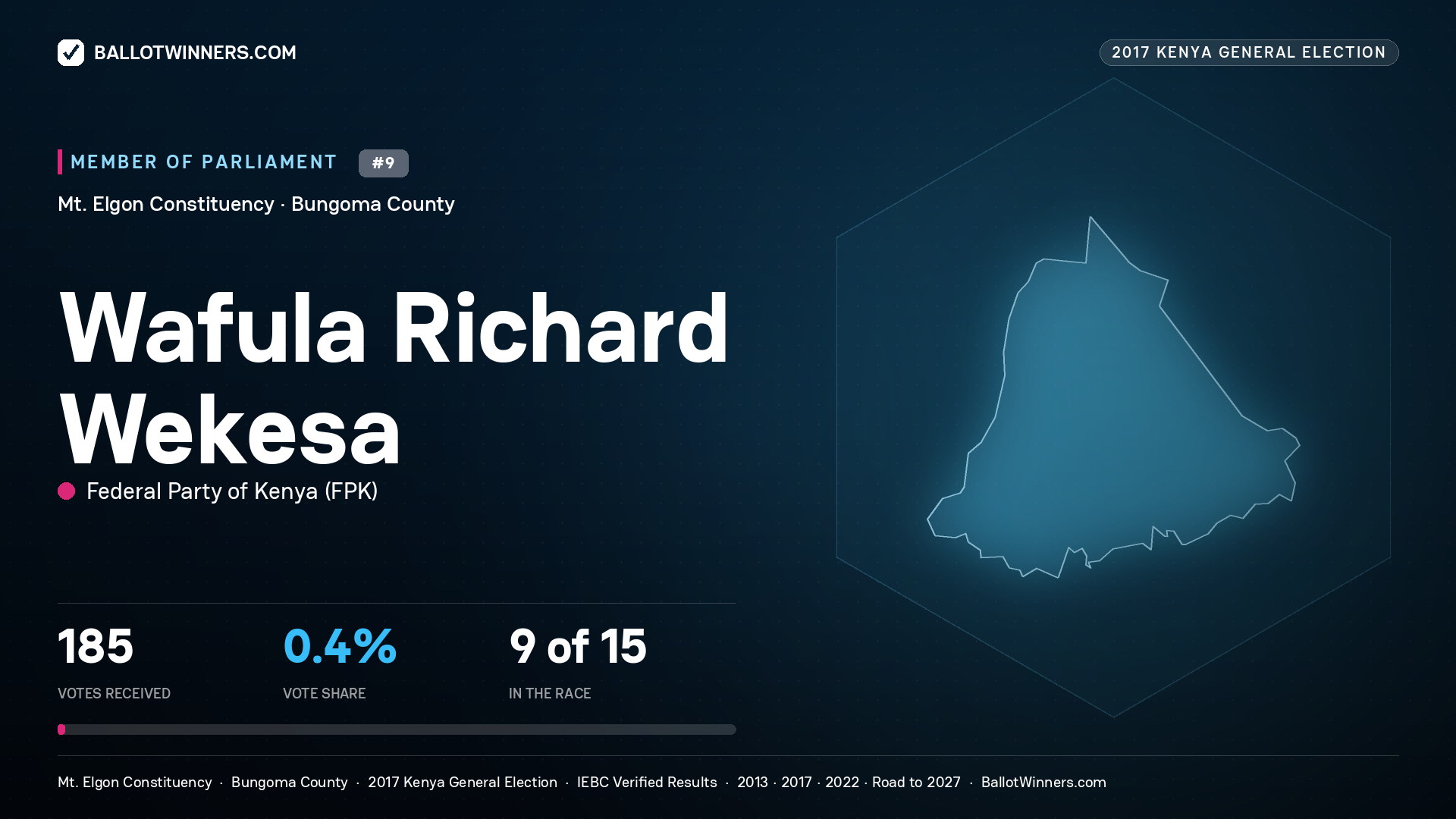 WAFULA RICHARD WEKESA, FEDERAL PARTY OF
KENYA, contested Member of Parliament for MT. ELGON, 185 votes, 2017 Kenya general election.
