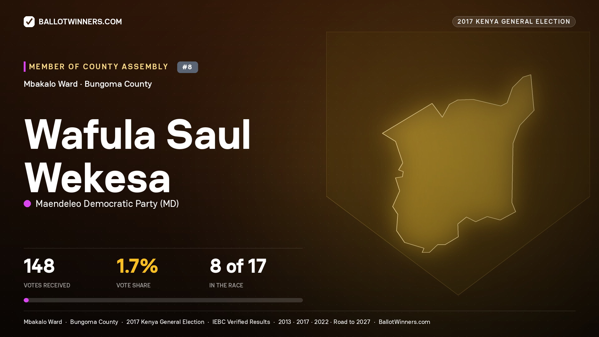 WAFULA SAUL WEKESA, MAENDELEO DEMOCRATIC PARTY, contested Member of County Assembly for MBAKALO, 148 votes, 2017 Kenya general election.