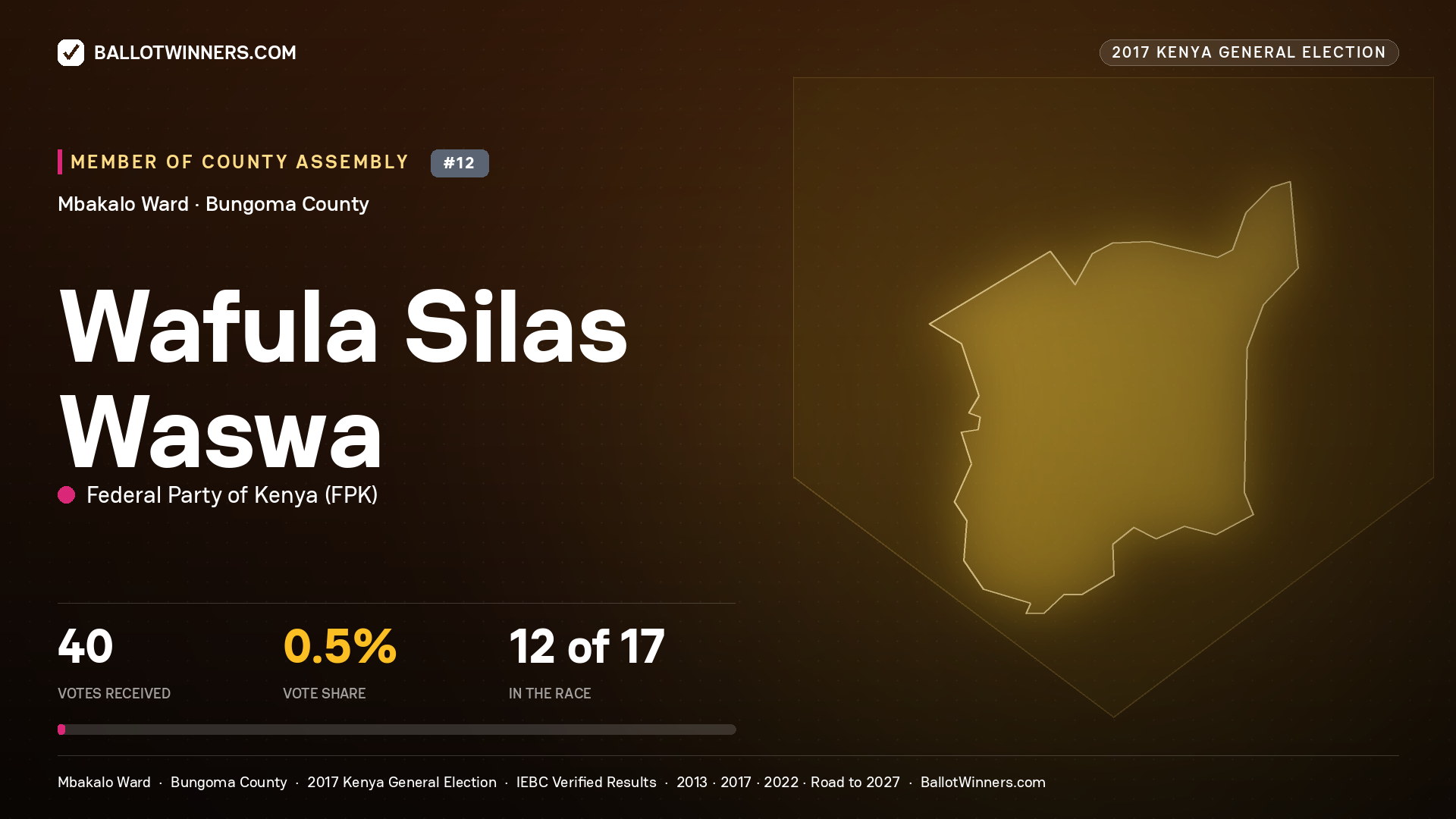 WAFULA SILAS WASWA, FEDERAL PARTY OF KENYA, contested Member of County Assembly for MBAKALO, 40 votes, 2017 Kenya general election.