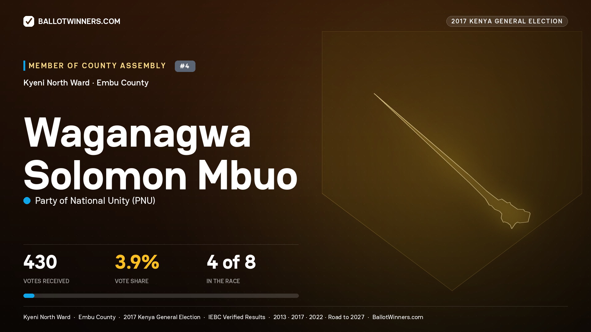 WAGANAGWA SOLOMON MBUO, PARTY OF NATIONAL UNITY, contested Member of County Assembly for KYENI NORTH, 430 votes, 2017 Kenya general election.