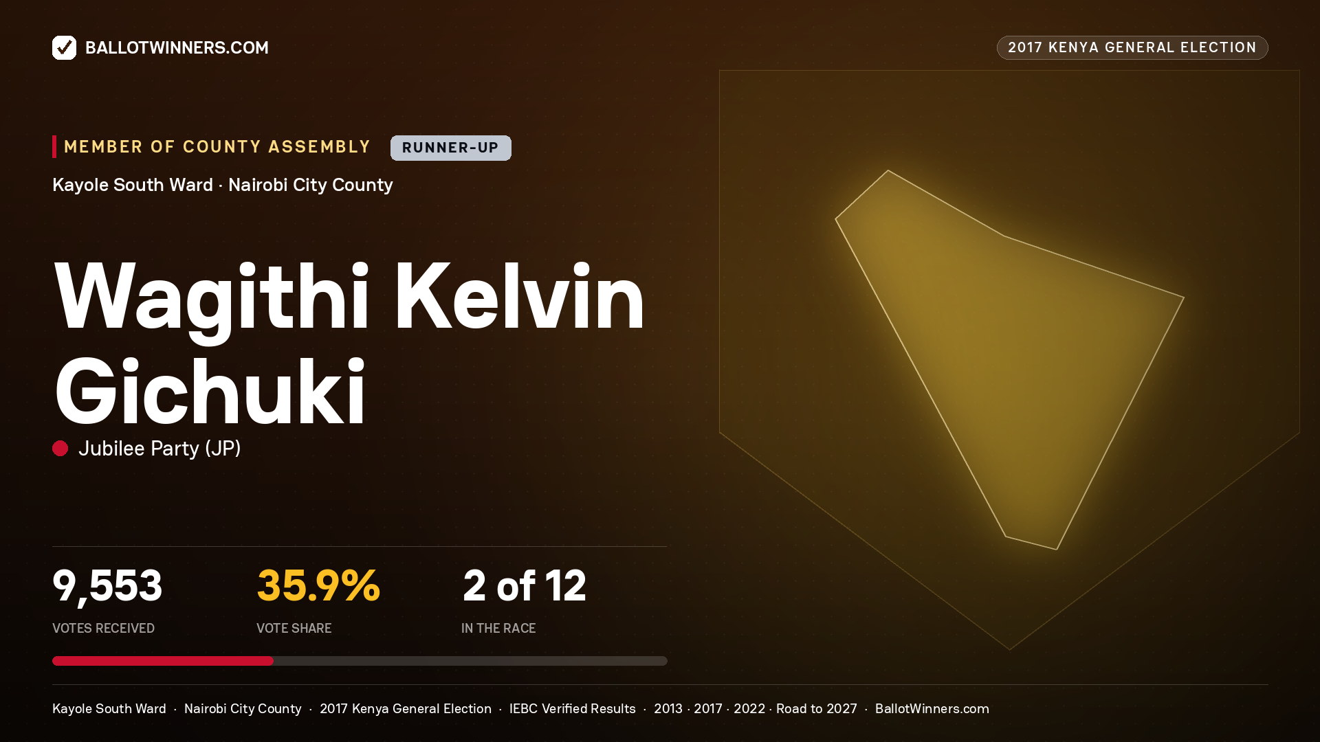 WAGITHI KELVIN GICHUKI, JUBILEE PARTY, contested Member of County Assembly for KAYOLE SOUTH, 9,553 votes, 2017 Kenya general election.